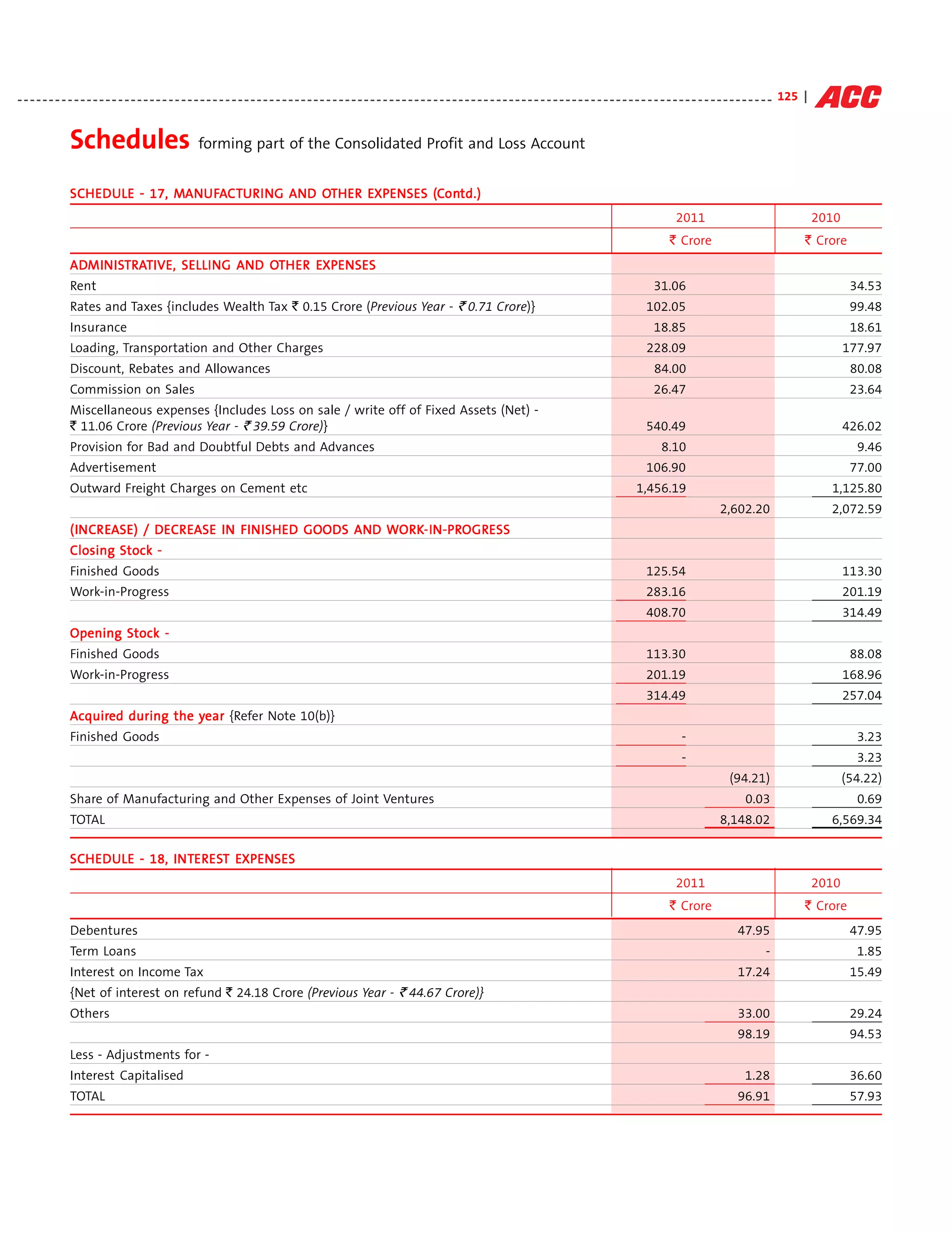 - - - - - - - - - - - - - - - - - - - - - - - - - - - - - - - - - - - - - - - - - - - - - - - - - - - - - - - - - - - - - - - - - - - - - - - - - - - - - - - - - - - - - - - - - - - - - - - - - - - - - - - - - - - - - - - - - - - - - - - - 125 |


                Schedules forming part of the Consolidated Profit and Loss Account
                SCH EDULE - 17, MANU FACTU R I NG AND OTH ER EXPENSES (Contd.)
                SCH EDULE       MAN
                                 ANU CTU          AND OT     EXPENSES (Contd.)
                                                                                                                                                                                                            2011                                        2010
                                                                                                                                                                                                          ` Crore                                   ` Crore
                ADMIN ISTRATIVE, SELLI NG AND OTH ER EXPENSES
                ADMI IST
                  MIN            SELLING AND OT      EXPENSES
                Rent                                                                                                                                                                                 31.06                                                      34.53
                Rates and Taxes {includes Wealth Tax ` 0.15 Crore (Previous Year - ` 0.71 Crore)}                                                                                                  102.05                                                       99.48
                Insurance                                                                                                                                                                            18.85                                                      18.61
                Loading, Transportation and Other Charges                                                                                                                                          228.09                                                      177.97
                Discount, Rebates and Allowances                                                                                                                                                     84.00                                                      80.08
                Commission on Sales                                                                                                                                                                  26.47                                                      23.64
                Miscellaneous expenses {Includes Loss on sale / write off of Fixed Assets (Net) -
                ` 11.06 Crore (Previous Year - ` 39.59 Crore)}                                                                                                                                     540.49                                                      426.02
                Provision for Bad and Doubtful Debts and Advances                                                                                                                                      8.10                                                      9.46
                Advertisement                                                                                                                                                                      106.90                                                       77.00
                Outward Freight Charges on Cement etc                                                                                                                                          1,456.19                                                   1,125.80
                                                                                                                                                                                                                         2,602.20                         2,072.59
                (INCR EASE) / DECR EASE IN FIN ISHED GOODS AND WORK-IN-PRO GRESS
                (INC
                  NCR         DECR      IN FIN ISHED GOODS AND ORK-IN-PR GRESS
                                                                     N-PRO
                Closing Stock -
                Finished Goods                                                                                                                                                                     125.54                                                      113.30
                Work-in-Progress                                                                                                                                                                   283.16                                                      201.19
                                                                                                                                                                                                   408.70                                                      314.49
                Opening Stock -
                Finished Goods                                                                                                                                                                     113.30                                                       88.08
                Work-in-Progress                                                                                                                                                                   201.19                                                      168.96
                                                                                                                                                                                                   314.49                                                      257.04
                Acquired during the year {Refer Note 10(b)}
                Acquired            year
                Finished Goods                                                                                                                                                                                -                                                  3.23
                                                                                                                                                                                                              -                                                  3.23
                                                                                                                                                                                                                            (94.21)                            (54.22)
                Share of Manufacturing and Other Expenses of Joint Ventures                                                                                                                                                      0.03                            0.69
                TOTAL                                                                                                                                                                                                    8,148.02                         6,569.34

                SCH EDULE - 18, INTEREST EXPENSES
                SCH EDULE       INTERES EXPENSES
                                 NTEREST
                                                                                                                                                                                                            2011                                        2010
                                                                                                                                                                                                          ` Crore                                   ` Crore
                Debentures                                                                                                                                                                                                     47.95                            47.95
                Term Loans                                                                                                                                                                                                              -                        1.85
                Interest on Income Tax                                                                                                                                                                                         17.24                            15.49
                {Net of interest on refund ` 24.18 Crore (Previous Year - ` 44.67 Crore)}
                Others                                                                                                                                                                                                         33.00                            29.24
                                                                                                                                                                                                                               98.19                            94.53
                Less - Adjustments for -
                Interest Capitalised                                                                                                                                                                                             1.28                           36.60
                TOTAL                                                                                                                                                                                                          96.91                            57.93
 