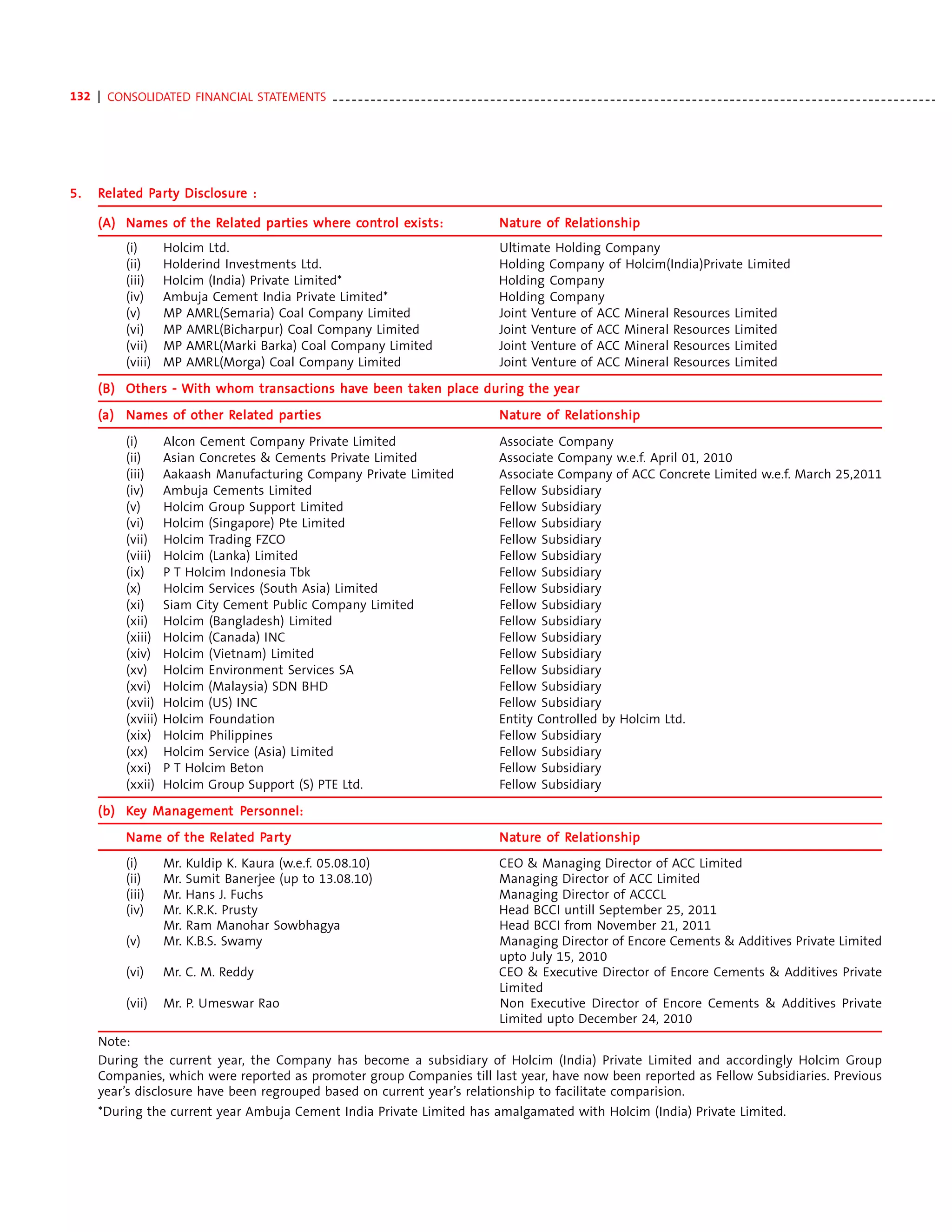 132 | CONSOLIDATED FINANCIAL STATEMENTS - - - - - - - - - - - - - - - - - - - - - - - - - - - - - - - - - - - - - - - - - - - - - - - - - - - - - - - - - - - - - - - - - - - - - - - - - - - - - - - - - - - - - - - - - - - - - - - -




5.     Related Party Disclosure :
        elated Par Disclosure
                arty

       (A) Names of the Related parties where control exists:
                        Rela
                         elated parties where control exists:
                                               ontr                                                               Nature of Relationship
                                                                                                                  Natur
                                                                                                                    ture    Rela
                                                                                                                             elationship
              (i)       Holcim Ltd.                                                                               Ultimate Holding Company
              (ii)      Holderind Investments Ltd.                                                                Holding Company of Holcim(India)Private Limited
              (iii)     Holcim (India) Private Limited*                                                           Holding Company
              (iv)      Ambuja Cement India Private Limited*                                                      Holding Company
              (v)       MP AMRL(Semaria) Coal Company Limited                                                     Joint Venture of ACC Mineral Resources Limited
              (vi)      MP AMRL(Bicharpur) Coal Company Limited                                                   Joint Venture of ACC Mineral Resources Limited
              (vii)     MP AMRL(Marki Barka) Coal Company Limited                                                 Joint Venture of ACC Mineral Resources Limited
              (viii)    MP AMRL(Morga) Coal Company Limited                                                       Joint Venture of ACC Mineral Resources Limited
                              transac
                                ansactions hav       taken                  year
       (B) Others - With whom transactions have been taken place during the year

       (a) Names of other Related parties
                          Rela
                           elated parties                                                                         Natur
                                                                                                                    ture    Rela
                                                                                                                             elationship
                                                                                                                  Nature of Relationship
              (i)       Alcon Cement Company Private Limited                                                      Associate Company
              (ii)      Asian Concretes & Cements Private Limited                                                 Associate Company w.e.f. April 01, 2010
              (iii)     Aakaash Manufacturing Company Private Limited                                             Associate Company of ACC Concrete Limited w.e.f. March 25,2011
              (iv)      Ambuja Cements Limited                                                                    Fellow Subsidiary
              (v)       Holcim Group Support Limited                                                              Fellow Subsidiary
              (vi)      Holcim (Singapore) Pte Limited                                                            Fellow Subsidiary
              (vii)     Holcim Trading FZCO                                                                       Fellow Subsidiary
              (viii)    Holcim (Lanka) Limited                                                                    Fellow Subsidiary
              (ix)      P T Holcim Indonesia Tbk                                                                  Fellow Subsidiary
              (x)       Holcim Services (South Asia) Limited                                                      Fellow Subsidiary
              (xi)      Siam City Cement Public Company Limited                                                   Fellow Subsidiary
              (xii)     Holcim (Bangladesh) Limited                                                               Fellow Subsidiary
              (xiii)    Holcim (Canada) INC                                                                       Fellow Subsidiary
              (xiv)     Holcim (Vietnam) Limited                                                                  Fellow Subsidiary
              (xv)      Holcim Environment Services SA                                                            Fellow Subsidiary
              (xvi)     Holcim (Malaysia) SDN BHD                                                                 Fellow Subsidiary
              (xvii)    Holcim (US) INC                                                                           Fellow Subsidiary
              (xviii)   Holcim Foundation                                                                         Entity Controlled by Holcim Ltd.
              (xix)     Holcim Philippines                                                                        Fellow Subsidiary
              (xx)      Holcim Service (Asia) Limited                                                             Fellow Subsidiary
              (xxi)     P T Holcim Beton                                                                          Fellow Subsidiary
              (xxii)    Holcim Group Support (S) PTE Ltd.                                                         Fellow Subsidiary
       (b) Key Management Personnel:
               Management Personnel:
                          Rela
                           elated Par
                                   arty
              Name of the Related Party                                                                           Nature of Relationship
                                                                                                                  Natur
                                                                                                                    ture    Rela
                                                                                                                             elationship
              (i)       Mr. Kuldip K. Kaura (w.e.f. 05.08.10)                                                     CEO & Managing Director of ACC Limited
              (ii)      Mr. Sumit Banerjee (up to 13.08.10)                                                       Managing Director of ACC Limited
              (iii)     Mr. Hans J. Fuchs                                                                         Managing Director of ACCCL
              (iv)      Mr. K.R.K. Prusty                                                                         Head BCCI untill September 25, 2011
                        Mr. Ram Manohar Sowbhagya                                                                 Head BCCI from November 21, 2011
              (v)       Mr. K.B.S. Swamy                                                                          Managing Director of Encore Cements & Additives Private Limited
                                                                                                                  upto July 15, 2010
              (vi)      Mr. C. M. Reddy                                                                           CEO & Executive Director of Encore Cements & Additives Private
                                                                                                                  Limited
              (vii)     Mr. P. Umeswar Rao                                                                        Non Executive Director of Encore Cements & Additives Private
                                                                                                                  Limited upto December 24, 2010
       Note:
       During the current year, the Company has become a subsidiary of Holcim (India) Private Limited and accordingly Holcim Group
       Companies, which were reported as promoter group Companies till last year, have now been reported as Fellow Subsidiaries. Previous
       year’s disclosure have been regrouped based on current year’s relationship to facilitate comparision.
       *During the current year Ambuja Cement India Private Limited has amalgamated with Holcim (India) Private Limited.
 