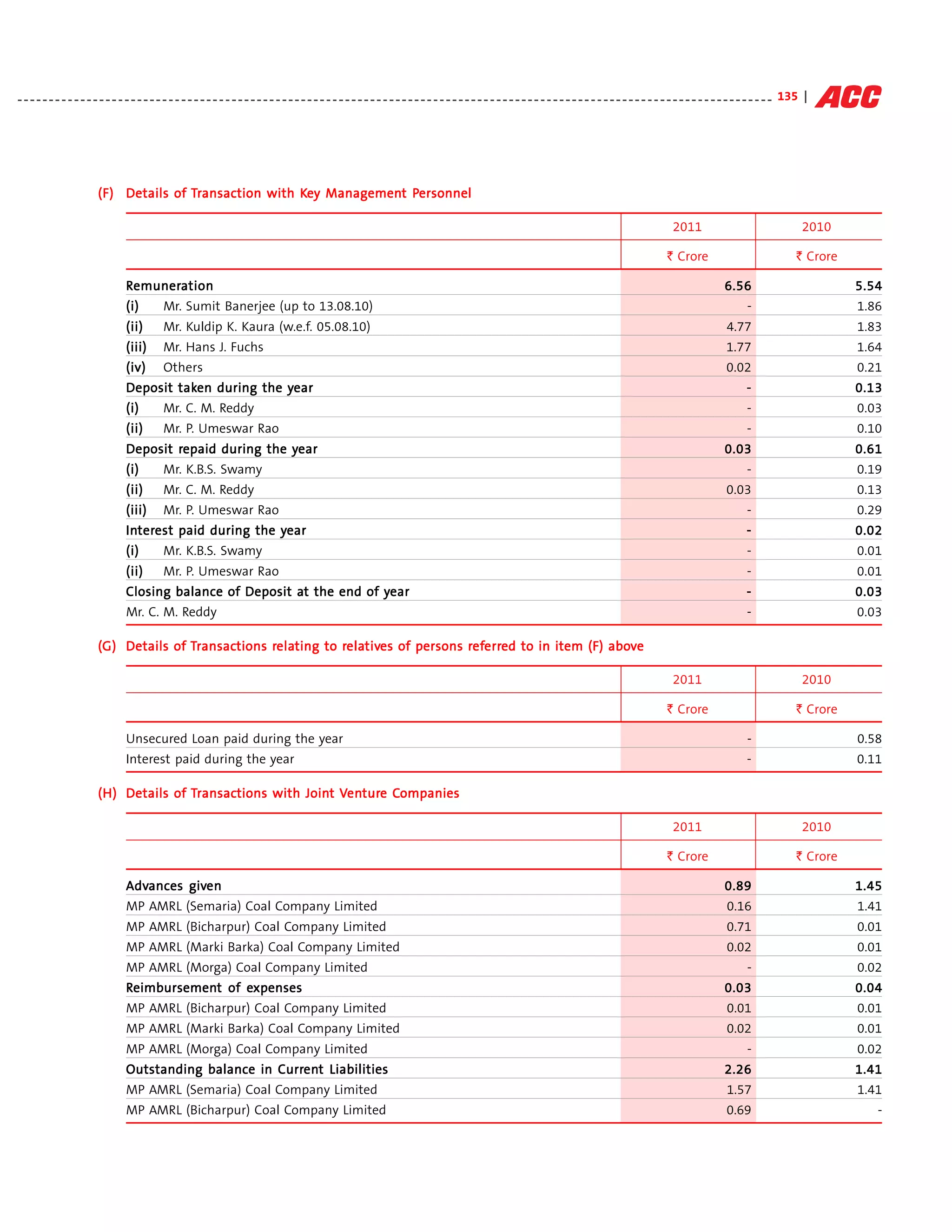 - - - - - - - - - - - - - - - - - - - - - - - - - - - - - - - - - - - - - - - - - - - - - - - - - - - - - - - - - - - - - - - - - - - - - - - - - - - - - - - - - - - - - - - - - - - - - - - - - - - - - - - - - - - - - - - - - - - - - - - - 135 |




                                          ansaction      Ke Management Personnel
                         (F) Details of Transaction with Key Management Personnel

                                                                                                                                                                                                           2011                                    2010

                                                                                                                                                                                                         ` Crore                                 ` Crore

                                 Remunera tion
                                  emunera                                                                                                                                                                                  6.56                            5.54
                                 (i)         Mr. Sumit Banerjee (up to 13.08.10)                                                                                                                                                  -                        1.86
                                 (ii)        Mr. Kuldip K. Kaura (w.e.f. 05.08.10)                                                                                                                                         4.77                            1.83
                                 (iii)       Mr. Hans J. Fuchs                                                                                                                                                             1.77                            1.64
                                 (iv)        Others                                                                                                                                                                        0.02                            0.21
                                 Deposit taken during the year
                                         taken            year                                                                                                                                                                    -                        0.13
                                 (i)         Mr. C. M. Reddy                                                                                                                                                                      -                        0.03
                                 (ii)        Mr. P. Umeswar Rao                                                                                                                                                                   -                        0.10
                                         repaid            year
                                 Deposit repaid during the year                                                                                                                                                            0.03                            0.61
                                 (i)         Mr. K.B.S. Swamy                                                                                                                                                                     -                        0.19
                                 (ii)        Mr. C. M. Reddy                                                                                                                                                               0.03                            0.13
                                 (iii)       Mr. P. Umeswar Rao                                                                                                                                                                   -                        0.29
                                 Interest paid during the year
                                 Inter
                                   terest                 year                                                                                                                                                                    -                        0.02
                                 (i)         Mr. K.B.S. Swamy                                                                                                                                                                     -                        0.01
                                 (ii)        Mr. P. Umeswar Rao                                                                                                                                                                   -                        0.01
                                                            at            year
                                 Closing balance of Deposit at the end of year                                                                                                                                                    -                        0.03
                                 Mr. C. M. Reddy                                                                                                                                                                                  -                        0.03

                         (G) Details of Transactions relating to relatives of persons referred to in item (F) above
                                          ansactions rela
                                                      elating    relatives
                                                                  elativ              referred
                                                                                       eferr                  abov

                                                                                                                                                                                                           2011                                    2010

                                                                                                                                                                                                         ` Crore                                 ` Crore

                                 Unsecured Loan paid during the year                                                                                                                                                              -                        0.58
                                 Interest paid during the year                                                                                                                                                                    -                        0.11

                                          ansactions      Joint entur Companies
                                                                   ture
                         (H) Details of Transactions with Joint Venture Companies

                                                                                                                                                                                                           2011                                    2010

                                                                                                                                                                                                         ` Crore                                 ` Crore

                                 Advances given
                                 Advances given                                                                                                                                                                            0.89                            1.45
                                 MP AMRL (Semaria) Coal Company Limited                                                                                                                                                     0.16                           1.41
                                 MP AMRL (Bicharpur) Coal Company Limited                                                                                                                                                  0.71                            0.01
                                 MP AMRL (Marki Barka) Coal Company Limited                                                                                                                                                0.02                            0.01
                                 MP AMRL (Morga) Coal Company Limited                                                                                                                                                             -                        0.02
                                 Reimbursement of expenses
                                  eimbursement    expenses                                                                                                                                                                 0.03                            0.04
                                 MP AMRL (Bicharpur) Coal Company Limited                                                                                                                                                   0.01                           0.01
                                 MP AMRL (Marki Barka) Coal Company Limited                                                                                                                                                0.02                            0.01
                                 MP AMRL (Morga) Coal Company Limited                                                                                                                                                             -                        0.02
                                                        Curren
                                                            ent
                                 Outstanding balance in Current Liabilities                                                                                                                                                2.26                            1.41
                                 MP AMRL (Semaria) Coal Company Limited                                                                                                                                                     1.57                           1.41
                                 MP AMRL (Bicharpur) Coal Company Limited                                                                                                                                                  0.69                               -
 