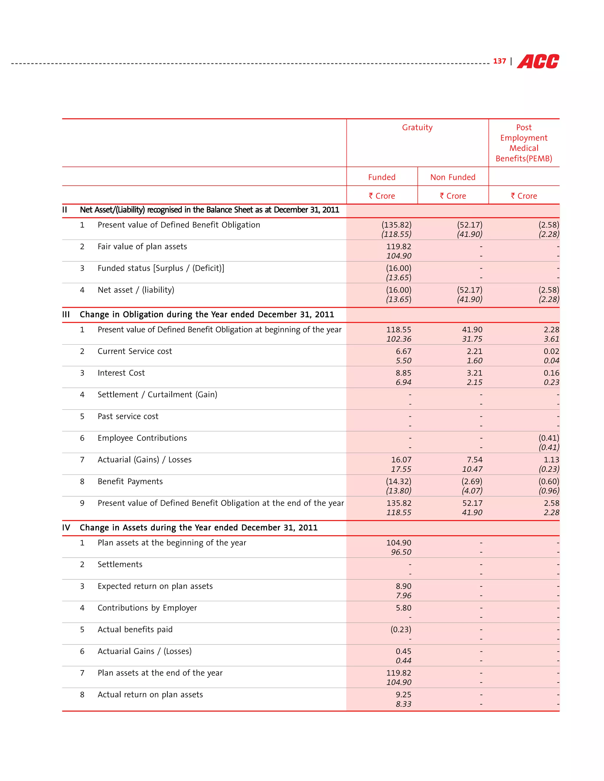 - - - - - - - - - - - - - - - - - - - - - - - - - - - - - - - - - - - - - - - - - - - - - - - - - - - - - - - - - - - - - - - - - - - - - - - - - - - - - - - - - - - - - - - - - - - - - - - - - - - - - - - - - - - - - - - - - - - - - - - - 137 |




                                                                                                                                                                                               Gratuity                                          Post
                                                                                                                                                                                                                                             Employment
                                                                                                                                                                                                                                               Medical
                                                                                                                                                                                                                                            Benefits(PEMB)

                                                                                                                                                                              Funded                        Non Funded

                                                                                                                                                                              ` Crore                            ` Crore                            ` Crore
                         II          Asset/(Liability) rec
                                                        ecognised                         at
                                 Net Asset/(Liability) recognised in the Balance Sheet as at December 31, 2011
                                 1        Present value of Defined Benefit Obligation                                                                                                (135.82)                             (52.17)                             (2.58)
                                                                                                                                                                                     (118.55)                             (41.90)                             (2.28)
                                 2        Fair value of plan assets                                                                                                                    119.82                                   -                                  -
                                                                                                                                                                                       104.90                                   -                                  -
                                 3        Funded status [Surplus / (Deficit)]                                                                                                         (16.00)                                   -                                  -
                                                                                                                                                                                      (13.65)                                   -                                  -
                                 4        Net asset / (liability)                                                                                                                     (16.00)                             (52.17)                             (2.58)
                                                                                                                                                                                      (13.65)                             (41.90)                             (2.28)
                         III               Obligation
                                 Change in Obligation during the Year ended December 31, 2011
                                 1        Present value of Defined Benefit Obligation at beginning of the year                                                                         118.55                               41.90                               2.28
                                                                                                                                                                                       102.36                               31.75                               3.61
                                 2        Current Service cost                                                                                                                            6.67                                2.21                              0.02
                                                                                                                                                                                          5.50                                1.60                              0.04
                                 3        Interest Cost                                                                                                                                   8.85                                3.21                              0.16
                                                                                                                                                                                          6.94                                2.15                              0.23
                                 4        Settlement / Curtailment (Gain)                                                                                                                    -                                   -                                 -
                                                                                                                                                                                             -                                   -                                 -
                                 5        Past service cost                                                                                                                                  -                                   -                                 -
                                                                                                                                                                                             -                                   -                                 -
                                 6        Employee Contributions                                                                                                                             -                                   -                            (0.41)
                                                                                                                                                                                             -                                   -                            (0.41)
                                 7        Actuarial (Gains) / Losses                                                                                                                     16.07                                7.54                              1.13
                                                                                                                                                                                         17.55                              10.47                             (0.23)
                                 8        Benefit Payments                                                                                                                             (14.32)                              (2.69)                            (0.60)
                                                                                                                                                                                       (13.80)                              (4.07)                            (0.96)
                                 9        Present value of Defined Benefit Obligation at the end of the year                                                                           135.82                               52.17                               2.58
                                                                                                                                                                                       118.55                               41.90                               2.28
                         IV      Change in Assets during the Year ended December 31, 2011
                                 1        Plan assets at the beginning of the year                                                                                                     104.90                                        -                             -
                                                                                                                                                                                        96.50                                        -                             -
                                 2        Settlements                                                                                                                                        -                                       -                             -
                                                                                                                                                                                             -                                       -                             -
                                 3        Expected return on plan assets                                                                                                                  8.90                                       -                             -
                                                                                                                                                                                          7.96                                       -                             -
                                 4        Contributions by Employer                                                                                                                       5.80                                       -                             -
                                                                                                                                                                                             -                                       -                             -
                                 5        Actual benefits paid                                                                                                                          (0.23)                                       -                             -
                                                                                                                                                                                             -                                       -                             -
                                 6        Actuarial Gains / (Losses)                                                                                                                      0.45                                       -                             -
                                                                                                                                                                                          0.44                                       -                             -
                                 7        Plan assets at the end of the year                                                                                                           119.82                                        -                             -
                                                                                                                                                                                       104.90                                        -                             -
                                 8        Actual return on plan assets                                                                                                                    9.25                                       -                             -
                                                                                                                                                                                          8.33                                       -                             -
 