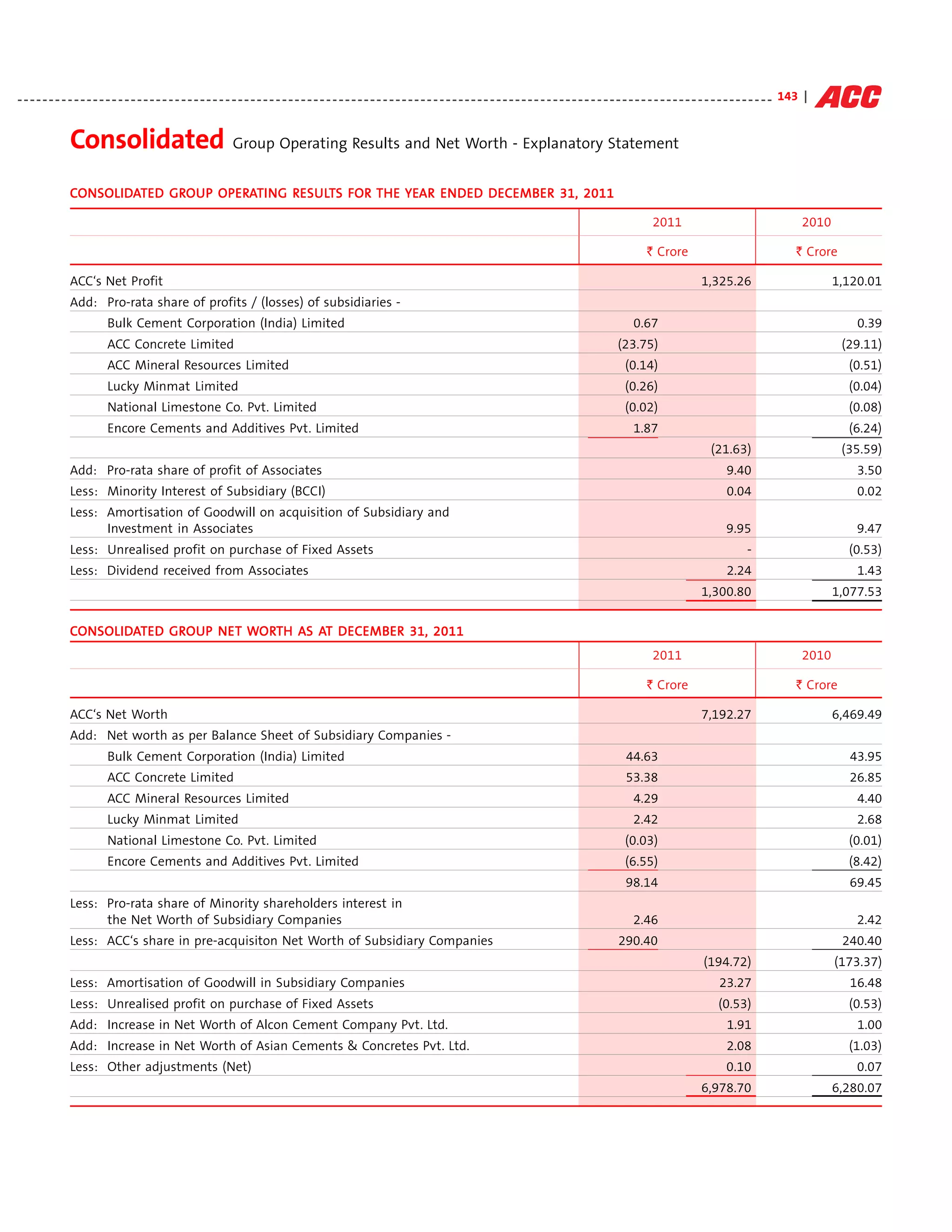 - - - - - - - - - - - - - - - - - - - - - - - - - - - - - - - - - - - - - - - - - - - - - - - - - - - - - - - - - - - - - - - - - - - - - - - - - - - - - - - - - - - - - - - - - - - - - - - - - - - - - - - - - - - - - - - - - - - - - - - - 143 |


                Consolidated Group Operating Results and Net Worth - Explanatory Statement
                CONSOLIDATED GROU P OPERATI NG RESU LTS FOR T H E YEAR EN DED DECEMBER 31, 2011
                 ONSOLID     GROU OPERA
                               OUP             RESU
                                                ESUL                   ENDED DECEMB
                                                                                 EMBER

                                                                                                                                                                                                     2011                                          2010

                                                                                                                                                                                                   ` Crore                                       ` Crore

                ACC‘s Net Profit                                                                                                                                                                                    1,325.26                              1,120.01
                Add: Pro-rata share of profits / (losses) of subsidiaries -
                           Bulk Cement Corporation (India) Limited                                                                                                                             0.67                                                           0.39
                           ACC Concrete Limited                                                                                                                                           (23.75)                                                          (29.11)
                           ACC Mineral Resources Limited                                                                                                                                    (0.14)                                                          (0.51)
                           Lucky Minmat Limited                                                                                                                                             (0.26)                                                          (0.04)
                           National Limestone Co. Pvt. Limited                                                                                                                              (0.02)                                                          (0.08)
                           Encore Cements and Additives Pvt. Limited                                                                                                                           1.87                                                         (6.24)
                                                                                                                                                                                                                       (21.63)                             (35.59)
                Add: Pro-rata share of profit of Associates                                                                                                                                                                9.40                               3.50
                Less: Minority Interest of Subsidiary (BCCI)                                                                                                                                                               0.04                               0.02
                Less: Amortisation of Goodwill on acquisition of Subsidiary and
                      Investment in Associates                                                                                                                                                                             9.95                               9.47
                Less: Unrealised profit on purchase of Fixed Assets                                                                                                                                                               -                         (0.53)
                Less: Dividend received from Associates                                                                                                                                                                    2.24                               1.43
                                                                                                                                                                                                                    1,300.80                              1,077.53


                CONSOLIDATED GROUP NET WORTH AS AT DECEMBER 31, 2011
                 ONSOLID     GROU NET ORT AS AT DECEMB
                               OUP                    EMBER
                                                                                                                                                                                                     2011                                          2010

                                                                                                                                                                                                   ` Crore                                       ` Crore

                ACC‘s Net Worth                                                                                                                                                                                     7,192.27                              6,469.49
                Add: Net worth as per Balance Sheet of Subsidiary Companies -
                           Bulk Cement Corporation (India) Limited                                                                                                                          44.63                                                           43.95
                           ACC Concrete Limited                                                                                                                                             53.38                                                           26.85
                           ACC Mineral Resources Limited                                                                                                                                       4.29                                                           4.40
                           Lucky Minmat Limited                                                                                                                                                2.42                                                           2.68
                           National Limestone Co. Pvt. Limited                                                                                                                              (0.03)                                                          (0.01)
                           Encore Cements and Additives Pvt. Limited                                                                                                                        (6.55)                                                          (8.42)
                                                                                                                                                                                            98.14                                                           69.45
                Less: Pro-rata share of Minority shareholders interest in
                      the Net Worth of Subsidiary Companies                                                                                                                                    2.46                                                           2.42
                Less: ACC‘s share in pre-acquisiton Net Worth of Subsidiary Companies                                                                                                     290.40                                                           240.40
                                                                                                                                                                                                                    (194.72)                              (173.37)
                Less: Amortisation of Goodwill in Subsidiary Companies                                                                                                                                                   23.27                              16.48
                Less: Unrealised profit on purchase of Fixed Assets                                                                                                                                                      (0.53)                             (0.53)
                Add: Increase in Net Worth of Alcon Cement Company Pvt. Ltd.                                                                                                                                                1.91                              1.00
                Add: Increase in Net Worth of Asian Cements & Concretes Pvt. Ltd.                                                                                                                                          2.08                             (1.03)
                Less: Other adjustments (Net)                                                                                                                                                                              0.10                               0.07
                                                                                                                                                                                                                    6,978.70                              6,280.07
 