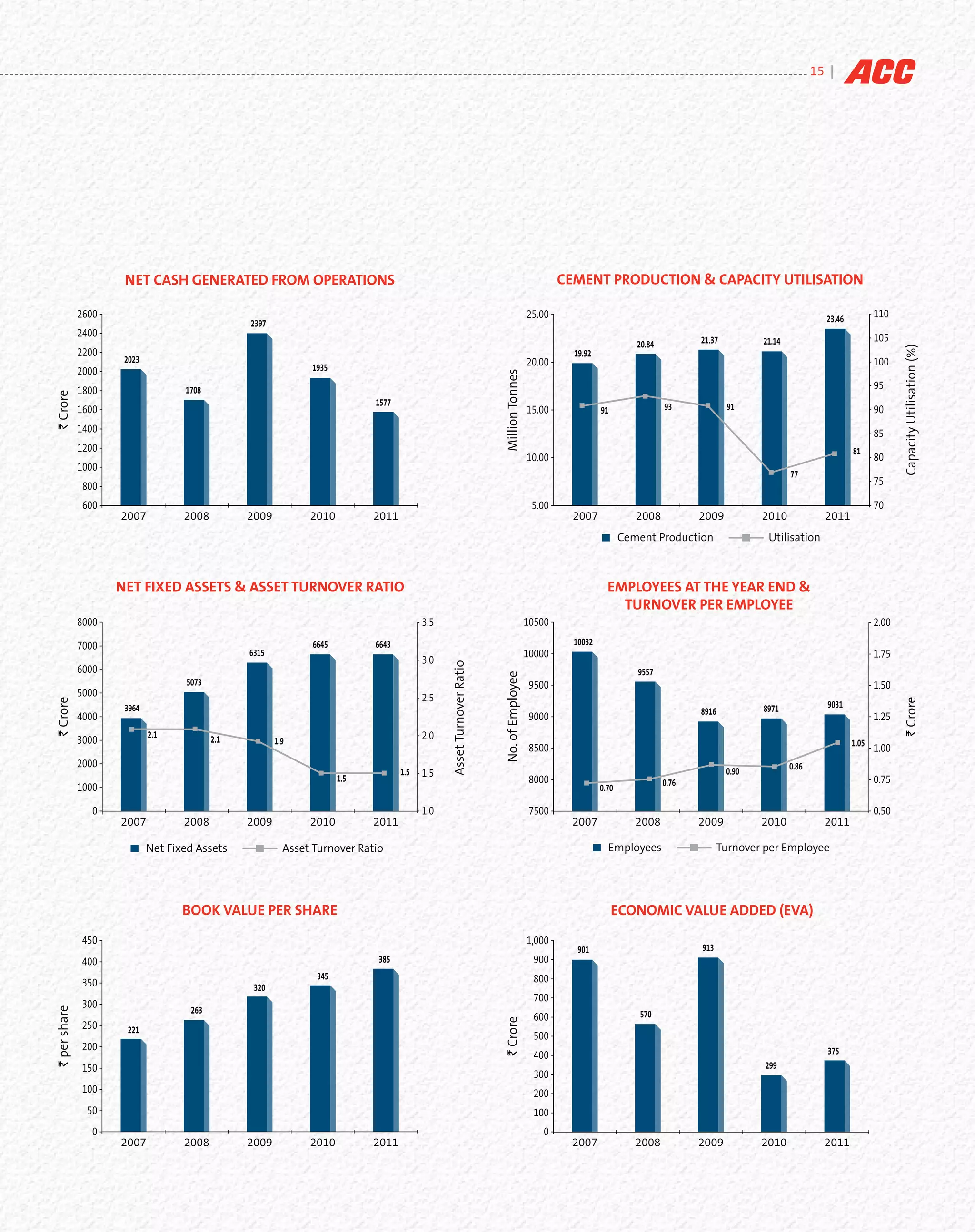 15 |




                        NET CASH GENERATED FROM OPERATIONS                                                                                           CEMENT PRODUCTION & CAPACITY UTILISATION

              2600 -                                                                                                                       25.00 -                                                                      23.46          - 110
                                                   2397
              2400 -                                                                                                                                                                                                                   - 105
                                                                                                                                                                         20.84          21.37          21.14




                                                                                                                                                                                                                                                Capacity Utilisation (%)
              2200 -                                                                                                                                   19.92
                        2023                                                                                                               20.00 -                                                                                     - 100
              2000 -                                             1935




                                                                                                                         Million Tonnes
              1800 -                  1708                                                                                                                                                                                             - 95
` Crore




                                                                               1577                                                                                              93             91
              1600 -                                                                                                                       15.00 -             91                                                                      - 90
              1400 -                                                                                                                                                                                                                   - 85
              1200 -                                                                                                                                                                                                            81
                                                                                                                                           10.00 -                                                                                     - 80
              1000 -
                                                                                                                                                                                                               77
               800 -                                                                                                                                                                                                                   - 75

               600 -                                                                                                                        5.00 -                                                                                     - 70
                       2007           2008         2009          2010          2011                                                                    2007              2008           2009           2010             2011
                                                                                                                                                                      Cement Production                 Utilisation



                       NET FIXED ASSETS & ASSET TURNOVER RATIO                                                                                                   EMPLOYEES AT THE YEAR END &
                                                                                                                                                                   TURNOVER PER EMPLOYEE
              8000 -                                                                      - 3.5                                            10500 -                                                                                     - 2.00

              7000 -                                              6645         6643                                                                    10032
                                                   6315                                                                                    10000 -                                                                                     - 1.75
                                                                                          - 3.0
                                                                                                  Asset Turnover Ratio




              6000 -                                                                                                                                                     9557
                                                                                                                         No. of Employee




                                      5073                                                                                                  9500 -                                                                                     - 1.50
              5000 -                                                                      - 2.5
` Crore




                                                                                                                                                                                                                                                ` Crore
                        3964                                                                                                                                                                           8971             9031
                                                                                                                                                                                        8916
              4000 -                                                                                                                        9000 -                                                                                     - 1.25

              3000 -           2.1           2.1          1.9
                                                                                          - 2.0
                                                                                                                                                                                                                                1.05
                                                                                                                                            8500 -                                                                                     - 1.00
              2000 -                                                                                                                                                                                           0.86
                                                                                      1.5 - 1.5                                                                                                 0.90
                                                                         1.5                                                                8000 -                               0.76                                                  - 0.75
              1000 -                                                                                                                                           0.70

                 0-                                                                       - 1.0                                             7500 -                                                                                     - 0.50
                       2007           2008         2009          2010          2011                                                                    2007              2008           2009           2010             2011

                               Net Fixed Assets             Asset Turnover Ratio                                                                                 Employees                    Turnover per Employee




                                      BOOK VALUE PER SHARE                                                                                                          ECONOMIC VALUE ADDED (EVA)
               450 -                                                                                                                       1,000 -
                                                                                                                                                        901                             913
               400 -                                                           385                                                           900 -
                                                                   345                                                                       800 -
               350 -                                320
                                                                                                                                             700 -
               300 -
` per share




                                       263                                                                                                                                570
                                                                                                                                             600 -
                                                                                                                         ` Crore




               250 -    221
                                                                                                                                             500 -
               200 -                                                                                                                                                                                                    375
                                                                                                                                             400 -
               150 -                                                                                                                                                                                   299
                                                                                                                                             300 -
               100 -                                                                                                                         200 -
                50 -                                                                                                                         100 -
                 0-                                                                                                                            0-
                       2007           2008         2009          2010          2011                                                                   2007               2008           2009           2010             2011
 