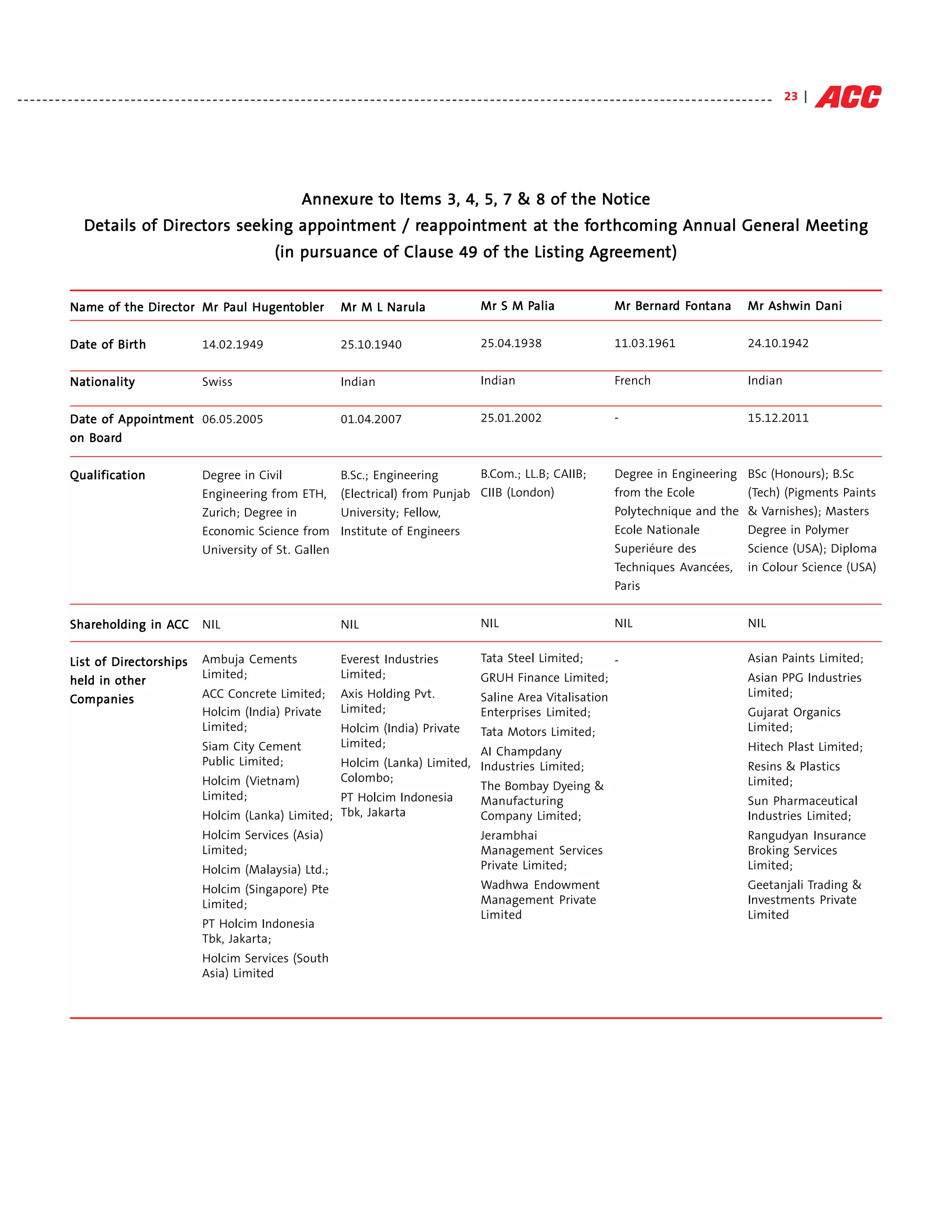 - - - - - - - - - - - - - - - - - - - - - - - - - - - - - - - - - - - - - - - - - - - - - - - - - - - - - - - - - - - - - - - - - - - - - - - - - - - - - - - - - - - - - - - - - - - - - - - - - - - - - - - - - - - - - - - - - - - - - - - - 23 |




                                                                                       Annexure to Items 3, 4, 5, 7 & 8 of the Notice
                                                                                       Annexure
                               Direc
                                  ectors               tment reappointment at
                                                 appointmen     eappointmen         forthcoming
                                                                                     orthc              General
                    Details of Directors seeking appointment / reappointment at the for thcoming Annual General Meeting
                                                                                                                         Agreement)
                                                                                                                          greemen
                                                                               (in pursuance of Clause 49 of the Listing Agreement)


                Name of the Direc tor Mr Paul Hugentobler
                            Direc
                               ector     Paul Hugentobler                                          Mr M L Narula                                      Palia
                                                                                                                                               Mr S M Palia                             Mr Bernard Fontana
                                                                                                                                                                                           Bernard Fon
                                                                                                                                                                                                    ontana                          Ashwin
                                                                                                                                                                                                                                 Mr Ashwin Dani


                Date of Birth
                Date    Birth                            14.02.1949                                25.10.1940                                  25.04.1938                               11.03.1961                               24.10.1942


                Nationality
                Nationality                              Swiss                                     Indian                                      Indian                                   French                                   Indian


                Date of Appointment 06.05.2005
                Date    Appointmen
                              tment                                                                01.04.2007                                  25.01.2002                               -                                        15.12.2011
                on Board
                   Board

                Qualification
                Qualification                            Degree in Civil          B.Sc.; Engineering       B.Com.; LL.B; CAIIB;                                                         Degree in Engineering                    BSc (Honours); B.Sc
                                                         Engineering from ETH,    (Electrical) from Punjab CIIB (London)                                                                from the Ecole                           (Tech) (Pigments Paints
                                                         Zurich; Degree in        University; Fellow,                                                                                   Polytechnique and the                    & Varnishes); Masters
                                                         Economic Science from Institute of Engineers                                                                                   Ecole Nationale                          Degree in Polymer
                                                         University of St. Gallen                                                                                                       Superiéure des                           Science (USA); Diploma
                                                                                                                                                                                        Techniques Avancées,                     in Colour Science (USA)
                                                                                                                                                                                        Paris


                Shareholding in ACC
                Shareholding    AC                       NIL                                       NIL                                         NIL                                      NIL                                      NIL


                List of Directorships
                        Direc
                           ectorships                    Ambuja Cements                            Everest Industries                          Tata Steel Limited;                      -                                        Asian Paints Limited;
                held in other                            Limited;                                  Limited;                                    GRUH Finance Limited;                                                             Asian PPG Industries
                                                         ACC Concrete Limited;                     Axis Holding Pvt.                           Saline Area Vitalisation                                                          Limited;
                Companies
                                                         Holcim (India) Private                    Limited;                                    Enterprises Limited;                                                              Gujarat Organics
                                                         Limited;                                  Holcim (India) Private                      Tata Motors Limited;                                                              Limited;
                                                         Siam City Cement                          Limited;                                                                                                                      Hitech Plast Limited;
                                                                                                         AI Champdany
                                                         Public Limited;         Holcim (Lanka) Limited, Industries Limited;                                                                                                     Resins & Plastics
                                                         Holcim (Vietnam)        Colombo;                                                                                                                                        Limited;
                                                                                                         The Bombay Dyeing &
                                                         Limited;                PT Holcim Indonesia     Manufacturing                                                                                                           Sun Pharmaceutical
                                                         Holcim (Lanka) Limited; Tbk, Jakarta            Company Limited;                                                                                                        Industries Limited;
                                                         Holcim Services (Asia)                                                                Jerambhai                                                                         Rangudyan Insurance
                                                         Limited;                                                                              Management Services                                                               Broking Services
                                                         Holcim (Malaysia) Ltd.;                                                               Private Limited;                                                                  Limited;
                                                         Holcim (Singapore) Pte                                                                Wadhwa Endowment                                                                  Geetanjali Trading &
                                                         Limited;                                                                              Management Private                                                                Investments Private
                                                                                                                                               Limited                                                                           Limited
                                                         PT Holcim Indonesia
                                                         Tbk, Jakarta;
                                                         Holcim Services (South
                                                         Asia) Limited
 