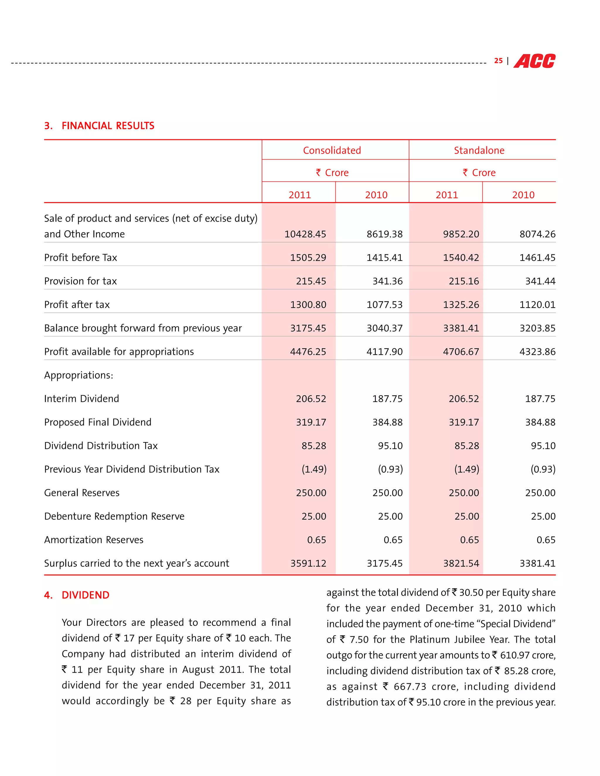 - - - - - - - - - - - - - - - - - - - - - - - - - - - - - - - - - - - - - - - - - - - - - - - - - - - - - - - - - - - - - - - - - - - - - - - - - - - - - - - - - - - - - - - - - - - - - - - - - - - - - - - - - - - - - - - - - - - - - - - - 25 |




                   FINANC
                     NANCIAL RESU
                              ESUL
                3. FINANCIAL RESULTS

                                                                                                                                               Consolidated                                                              Standalone

                                                                                                                                                     ` Crore                                                                 ` Crore

                                                                                                                                        2011                                 2010                               2011                                   2010

                Sale of product and services (net of excise duty)
                and Other Income                                                                                                      10428.45                                8619.38                              9852.20                              8074.26

                Profit before Tax                                                                                                       1505.29                               1415.41                              1540.42                              1461.45

                Provision for tax                                                                                                          215.45                                341.36                               215.16                             341.44

                Profit after tax                                                                                                        1300.80                               1077.53                              1325.26                              1120.01

                Balance brought forward from previous year                                                                              3175.45                               3040.37                              3381.41                              3203.85

                Profit available for appropriations                                                                                     4476.25                               4117.90                              4706.67                              4323.86

                Appropriations:

                Interim Dividend                                                                                                           206.52                                187.75                               206.52                             187.75

                Proposed Final Dividend                                                                                                    319.17                                384.88                               319.17                             384.88

                Dividend Distribution Tax                                                                                                     85.28                                95.10                                 85.28                            95.10

                Previous Year Dividend Distribution Tax                                                                                       (1.49)                               (0.93)                                (1.49)                           (0.93)

                General Reserves                                                                                                           250.00                                250.00                               250.00                             250.00

                Debenture Redemption Reserve                                                                                                  25.00                                25.00                                 25.00                            25.00

                Amortization Reserves                                                                                                            0.65                                 0.65                                  0.65                              0.65

                Surplus carried to the next year’s account                                                                              3591.12                               3175.45                              3821.54                              3381.41


                   DIVIDEN
                        DEND
                4. DIVI DEND                                                                                                                              against the total dividend of ` 30.50 per Equity share
                                                                                                                                                          for the year ended December 31, 2010 which
                        Your Directors are pleased to recommend a final                                                                                   included the payment of one-time ‘‘Special Dividend’’
                        dividend of ` 17 per Equity share of ` 10 each. The                                                                               of ` 7.50 for the Platinum Jubilee Year. The total
                        Company had distributed an interim dividend of                                                                                    outgo for the current year amounts to ` 610.97 crore,
                        ` 11 per Equity share in August 2011. The total                                                                                   including dividend distribution tax of ` 85.28 crore,
                        dividend for the year ended December 31, 2011                                                                                     as against ` 667.73 crore, including dividend
                        would accordingly be ` 28 per Equity share as                                                                                     distribution tax of ` 95.10 crore in the previous year.
 