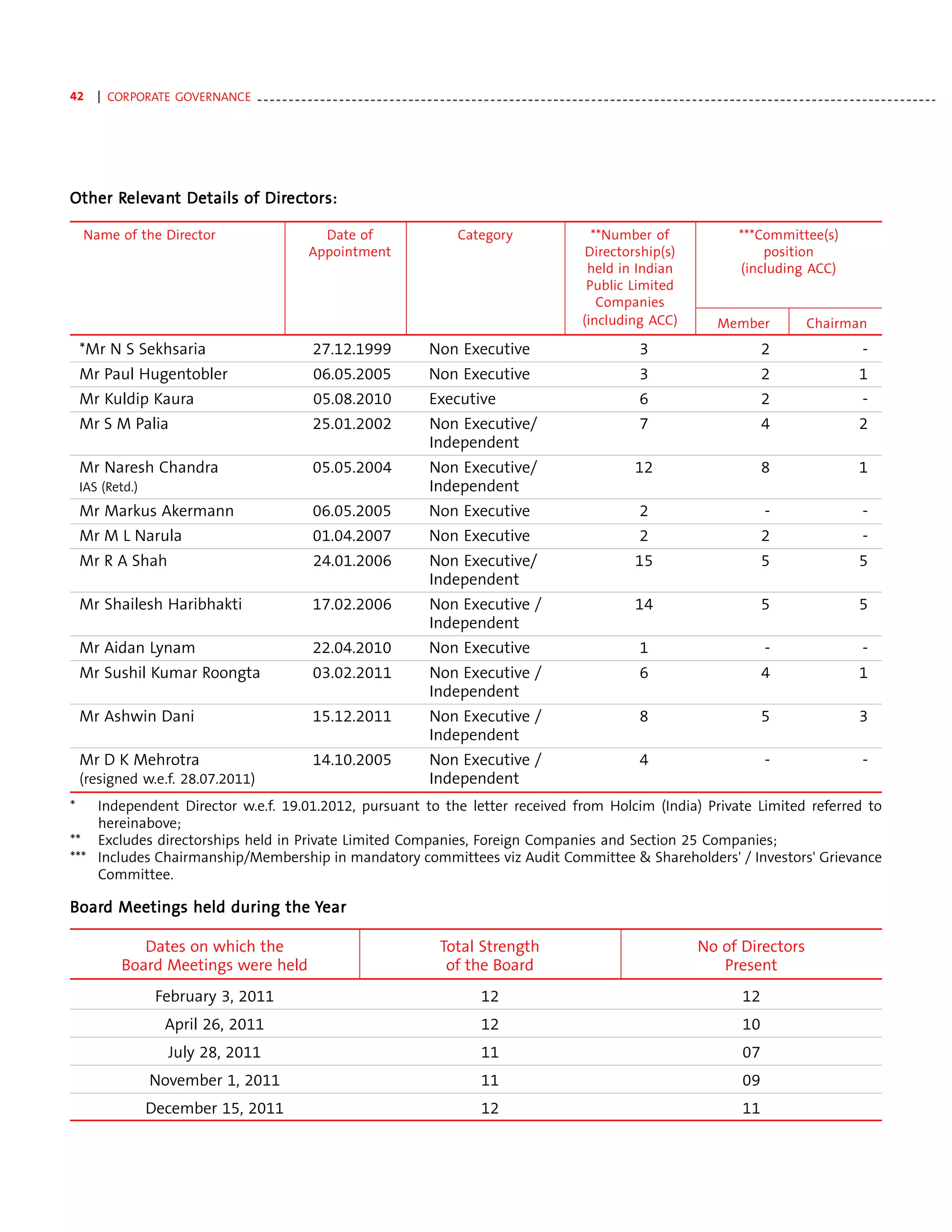 42     | CORPORATE GOVERNANCE - - - - - - - - - - - - - - - - - - - - - - - - - - - - - - - - - - - - - - - - - - - - - - - - - - - - - - - - - - - - - - - - - - - - - - - - - - - - - - - - - - - - - - - - - - - - - - - - - - - - - - - - - - - -




      Rele ant
       elev               Direc
                             ectors:
Other Relevant Details of Directors:

    Name of the Director                                            Date of                                  Category                             **Number of                               ***Committee(s)
                                                                  Appointment                                                                    Directorship(s)                                position
                                                                                                                                                 held in Indian                             (including ACC)
                                                                                                                                                 Public Limited
                                                                                                                                                   Companies
                                                                                                                                                (including ACC)                       Member                    Chairman
    *Mr N S Sekhsaria                                               27.12.1999                       Non Executive                                              3                                  2                            -
    Mr Paul Hugentobler                                             06.05.2005                       Non Executive                                              3                                  2                           1
    Mr Kuldip Kaura                                                 05.08.2010                       Executive                                                  6                                  2                            -
    Mr S M Palia                                                    25.01.2002                       Non Executive/                                             7                                  4                           2
                                                                                                     Independent
    Mr Naresh Chandra                                               05.05.2004                       Non Executive/                                            12                                  8                           1
    IAS (Retd.)                                                                                      Independent
    Mr Markus Akermann                                              06.05.2005                       Non Executive                                              2                                   -                           -
    Mr M L Narula                                                   01.04.2007                       Non Executive                                              2                                  2                            -
    Mr R A Shah                                                     24.01.2006                       Non Executive/                                            15                                  5                           5
                                                                                                     Independent
    Mr Shailesh Haribhakti                                          17.02.2006                       Non Executive /                                           14                                  5                           5
                                                                                                     Independent
    Mr Aidan Lynam                                                  22.04.2010                       Non Executive                                              1                                   -                           -
    Mr Sushil Kumar Roongta                                         03.02.2011                       Non Executive /                                            6                                  4                           1
                                                                                                     Independent
    Mr Ashwin Dani                                                  15.12.2011                       Non Executive /                                            8                                  5                           3
                                                                                                     Independent
    Mr D K Mehrotra                                                 14.10.2005                       Non Executive /                                            4                                   -                           -
    (resigned w.e.f. 28.07.2011)                                                                     Independent
*   Independent Director w.e.f. 19.01.2012, pursuant to the letter received from Holcim (India) Private Limited referred to
    hereinabove;
** Excludes directorships held in Private Limited Companies, Foreign Companies and Section 25 Companies;
*** Includes Chairmanship/Membership in mandatory committees viz Audit Committee & Shareholders' / Investors' Grievance
    Committee.

Board Meetings held during the Year
Board

                Dates on which the                                                                      Total Strength                                                           No of Directors
             Board Meetings were held                                                                    of the Board                                                               Present
                       February 3, 2011                                                                            12                                                                        12
                          April 26, 2011                                                                           12                                                                        10
                           July 28, 2011                                                                           11                                                                        07
                     November 1, 2011                                                                              11                                                                        09
                    December 15, 2011                                                                              12                                                                        11
 