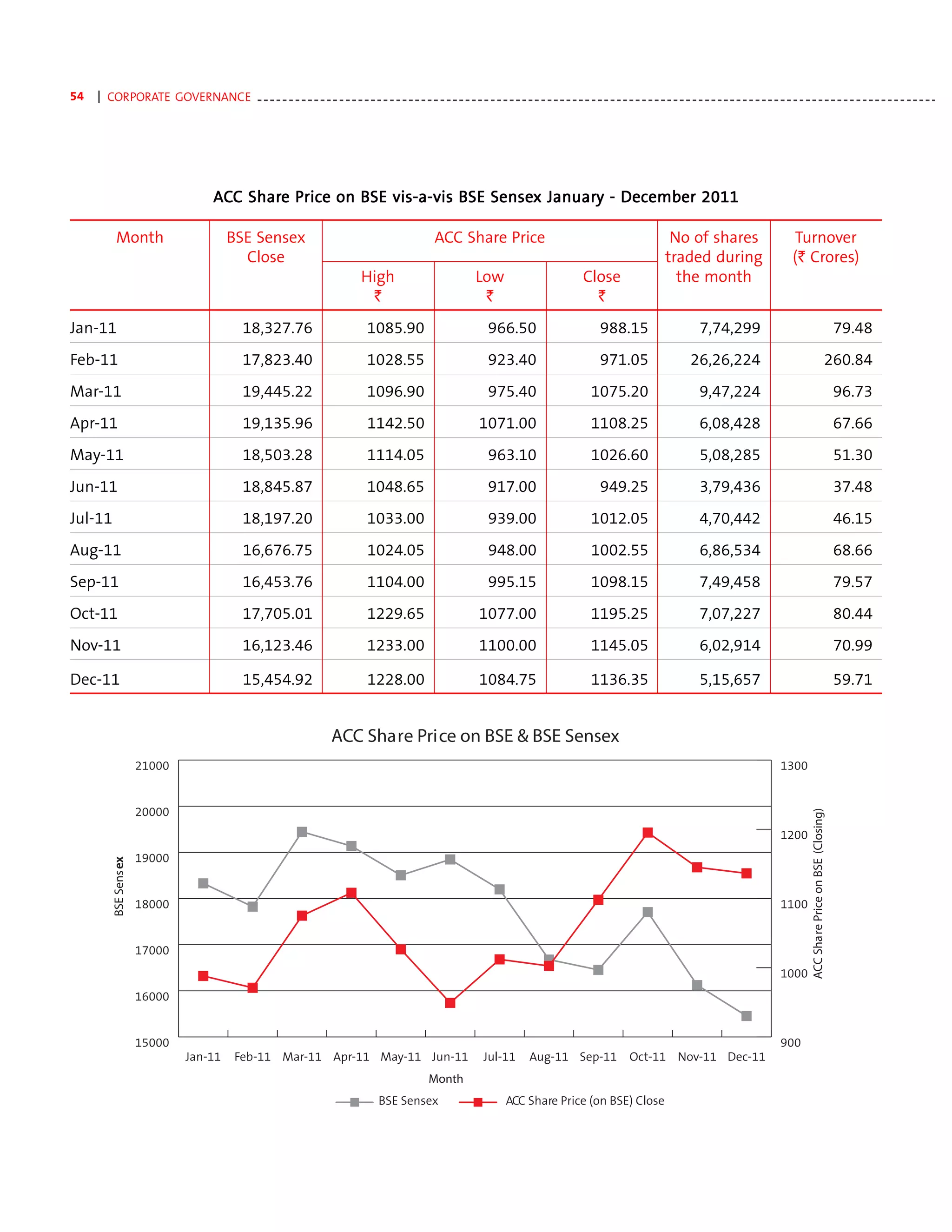54   | CORPORATE GOVERNANCE - - - - - - - - - - - - - - - - - - - - - - - - - - - - - - - - - - - - - - - - - - - - - - - - - - - - - - - - - - - - - - - - - - - - - - - - - - - - - - - - - - - - - - - - - - - - - - - - - - - - - - - - - - - -




                                     ACC Share Price on BSE vis-a-vis BSE Sensex January - December 2011
                                         Share                            Sensex January

           Month                         BSE Sensex                                                 ACC Share Price                                                    No of shares                       Turnover
                                           Close                                                                                                                      traded during                       (` Crores)
                                                                               High                             Low                           Close                     the month
                                                                                `                                `                              `
Jan-11                                        18,327.76                          1085.90                           966.50                          988.15                      7,74,299                                                           79.48
Feb-11                                        17,823.40                          1028.55                           923.40                          971.05                    26,26,224                                                      260.84
Mar-11                                        19,445.22                          1096.90                           975.40                        1075.20                       9,47,224                                                           96.73
Apr-11                                        19,135.96                          1142.50                         1071.00                         1108.25                       6,08,428                                                           67.66
May-11                                        18,503.28                          1114.05                           963.10                        1026.60                       5,08,285                                                           51.30
Jun-11                                        18,845.87                          1048.65                           917.00                          949.25                      3,79,436                                                           37.48
Jul-11                                        18,197.20                          1033.00                           939.00                        1012.05                       4,70,442                                                           46.15
Aug-11                                        16,676.75                          1024.05                           948.00                        1002.55                       6,86,534                                                           68.66
Sep-11                                        16,453.76                          1104.00                           995.15                        1098.15                       7,49,458                                                           79.57
Oct-11                                        17,705.01                          1229.65                         1077.00                        1195.25                        7,07,227                                                           80.44
Nov-11                                        16,123.46                          1233.00                         1100.00                         1145.05                       6,02,914                                                           70.99

Dec-11                                        15,454.92                          1228.00                         1084.75                         1136.35                       5,15,657                                                           59.71


                                                                       ACC Share Price on BSE & BSE Sensex
                      21000                                                                                                                                                                           1300


                      20000                                                                                                                                                                                    ACC Share Price on BSE (Closing)
                                                                                                                                                                                                      1200
                      19000
        BSE Sens ex




                      18000                                                                                                                                                                           1100


                      17000
                                                                                                                                                                                                      1000
                      16000


                      15000                                                                                                                                                                           900
                              Jan-11       Feb-11 Mar-11 Apr-11 May-11 Jun-11                                     Jul-11       Aug-11 Sep-11               Oct-11 Nov-11 Dec-11
                                                                                                  Month
                                                                                    BSE Sensex                          ACC Share Price (on BSE) Close
 