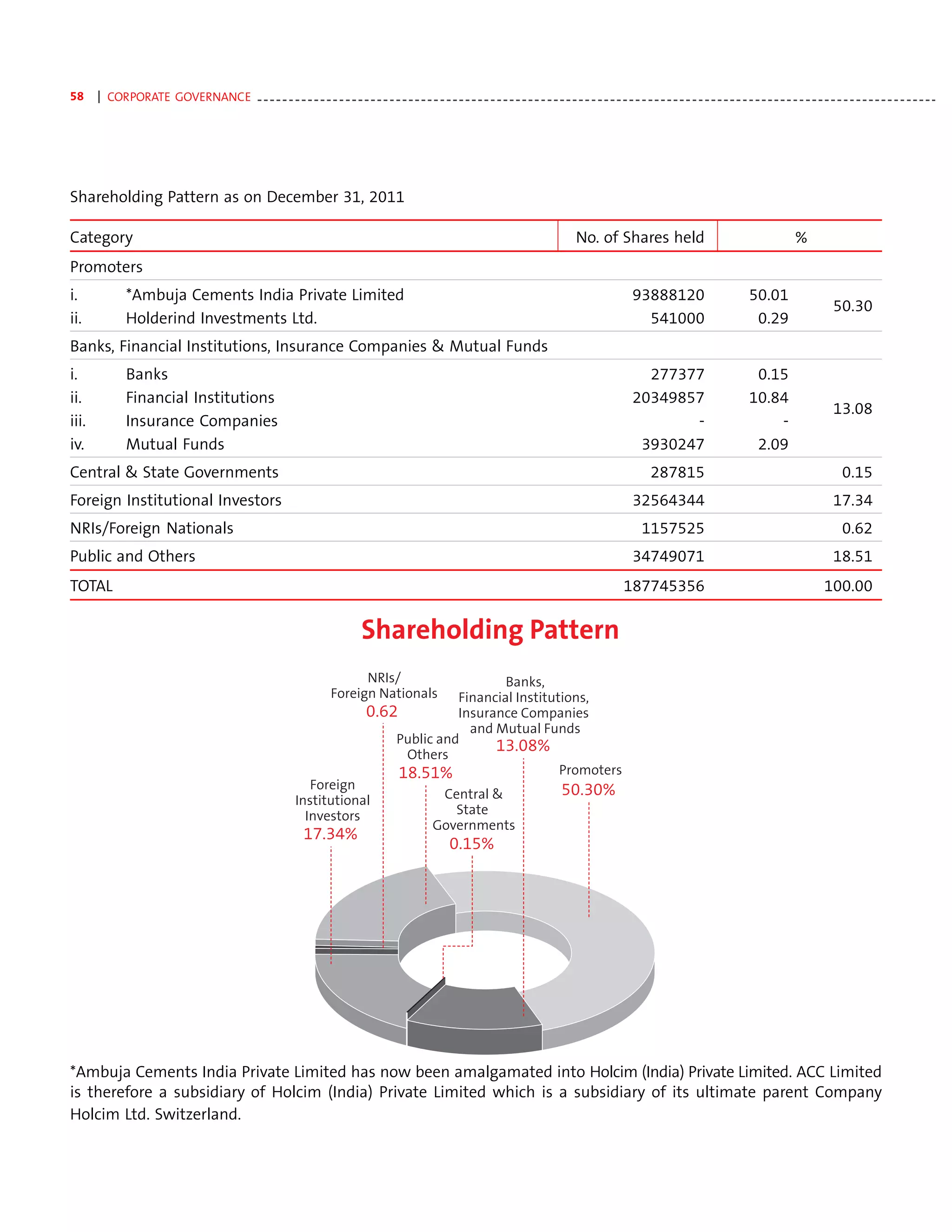 58     | CORPORATE GOVERNANCE - - - - - - - - - - - - - - - - - - - - - - - - - - - - - - - - - - - - - - - - - - - - - - - - - - - - - - - - - - - - - - - - - - - - - - - - - - - - - - - - - - - - - - - - - - - - - - - - - - - - - - - - - - - -




Shareholding Pattern as on December 31, 2011

Category                                                                                                                                      No. of Shares held                                            %
Promoters
i.             *Ambuja Cements India Private Limited                                                                                                          93888120                         50.01
                                                                                                                                                                                                                       50.30
ii.            Holderind Investments Ltd.                                                                                                                       541000                          0.29
Banks, Financial Institutions, Insurance Companies & Mutual Funds
i.             Banks                                                                                                                                            277377                          0.15
ii.            Financial Institutions                                                                                                                         20349857                         10.84
                                                                                                                                                                                                                       13.08
iii.           Insurance Companies                                                                                                                                   -                             -
iv.            Mutual Funds                                                                                                                                    3930247                          2.09
Central & State Governments                                                                                                                                        287815                                                 0.15
Foreign Institutional Investors                                                                                                                               32564344                                                 17.34
NRIs/Foreign Nationals                                                                                                                                           1157525                                                  0.62
Public and Others                                                                                                                                             34749071                                                 18.51
TOTAL                                                                                                                                                       187745356                                                100.00

                                                                                 Shareholding Pattern




*Ambuja Cements India Private Limited has now been amalgamated into Holcim (India) Private Limited. ACC Limited
is therefore a subsidiary of Holcim (India) Private Limited which is a subsidiary of its ultimate parent Company
Holcim Ltd. Switzerland.
 