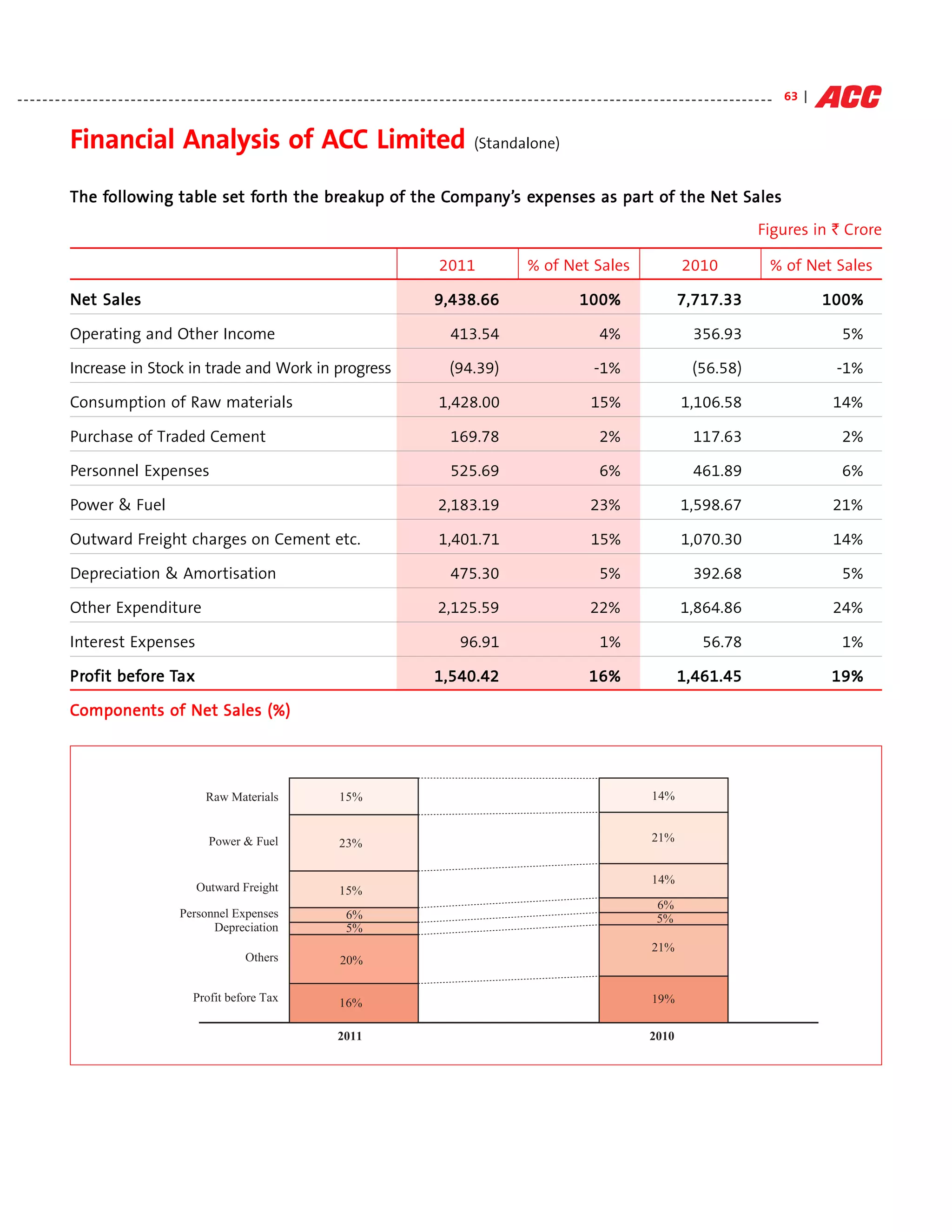 - - - - - - - - - - - - - - - - - - - - - - - - - - - - - - - - - - - - - - - - - - - - - - - - - - - - - - - - - - - - - - - - - - - - - - - - - - - - - - - - - - - - - - - - - - - - - - - - - - - - - - - - - - - - - - - - - - - - - - - - 63 |


                Financial Analysis of ACC Limited (Standalone)
                The following table set for th the breakup of the Company’s expenses as part of the N et Sales
                    following           for
                                         orth      break
                                                     eakup        Company’s expenses
                                                                   ompany’              part

                                                                                                                                                                                                                                    Figures in ` Crore

                                                                                                                                  2011                       % of Net Sales                                  2010                       % of Net Sales

                Net Sales                                                                                                       9,438.66                                     100%                          7,717.33                                    100%

                Operating and Other Income                                                                                           413.54                                        4%                           356.93                                  5%

                Increase in Stock in trade and Work in progress                                                                      (94.39)                                      -1%                           (56.58)                                 -1%

                Consumption of Raw materials                                                                                      1,428.00                                       15%                        1,106.58                                    14%

                Purchase of Traded Cement                                                                                            169.78                                        2%                           117.63                                  2%

                Personnel Expenses                                                                                                   525.69                                        6%                           461.89                                  6%

                Power & Fuel                                                                                                     2,183.19                                       23%                         1,598.67                                    21%

                Outward Freight charges on Cement etc.                                                                            1,401.71                                       15%                        1,070.30                                    14%

                Depreciation & Amortisation                                                                                          475.30                                        5%                           392.68                                  5%

                Other Expenditure                                                                                                2,125.59                                       22%                         1,864.86                                    24%

                Interest Expenses                                                                                                       96.91                                      1%                              56.78                                1%

                Profit before Tax
                Profit befor
                          ore                                                                                                   1,540.42                                        16%                        1,461.45                                    19%

                Components of Net Sales (%)
                 omponents




                                                          Raw Materials                            15%                                                                                             14%


                                                           Power & Fuel                            23%                                                                                             21%


                                                                                                                                                                                                   14%
                                                       Outward Freight                             15%
                                                                                                                                                                                                     6%
                                                  Personnel Expenses                                 6%                                                                                              5%
                                                        Depreciation                                 5%
                                                                                                                                                                                                   21%
                                                                      Others                       20%

                                                      Profit before Tax                            16%                                                                                             19%

                                                                                                  2011                                                                                             2010
 