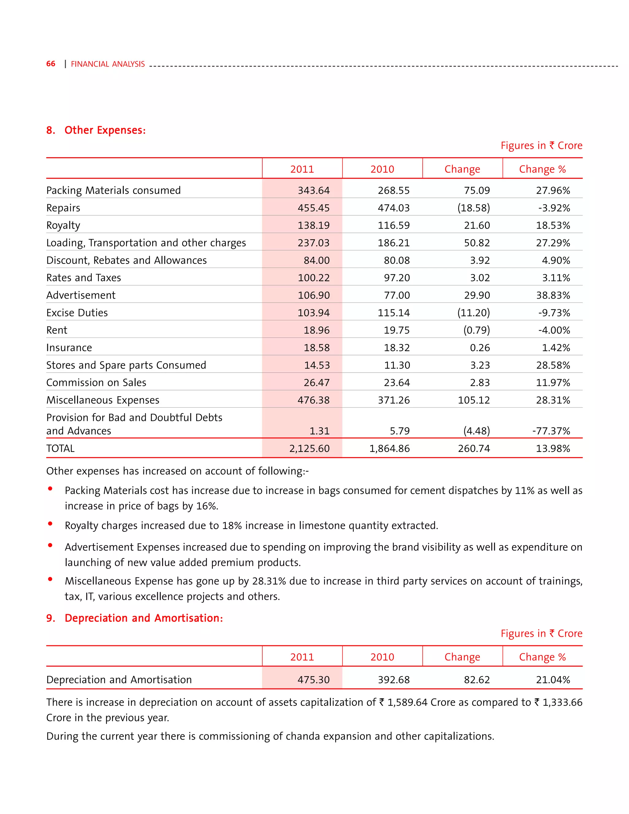 66   | FINANCIAL ANALYSIS - - - - - - - - - - - - - - - - - - - - - - - - - - - - - - - - - - - - - - - - - - - - - - - - - - - - - - - - - - - - - - - - - - - - - - - - - - - - - - - - - - - - - - - - - - - - - - - - - - - - - - - - - - - - - - - - -




         Expenses:
8. Other Expenses:
                                                                                                                                                                                                      Figures in ` Crore

                                                                                                         2011                               2010                             Change                           Change %
Packing Materials consumed                                                                                  343.64                              268.55                                75.09                           27.96%
Repairs                                                                                                     455.45                              474.03                             (18.58)                             -3.92%
Royalty                                                                                                     138.19                              116.59                                21.60                           18.53%
Loading, Transportation and other charges                                                                   237.03                              186.21                                50.82                           27.29%
Discount, Rebates and Allowances                                                                               84.00                              80.08                                 3.92                            4.90%
Rates and Taxes                                                                                             100.22                                97.20                                 3.02                            3.11%
Advertisement                                                                                               106.90                                77.00                               29.90                           38.83%
Excise Duties                                                                                               103.94                              115.14                             (11.20)                             -9.73%
Rent                                                                                                           18.96                              19.75                               (0.79)                           -4.00%
Insurance                                                                                                      18.58                              18.32                                 0.26                            1.42%
Stores and Spare parts Consumed                                                                                14.53                              11.30                                  3.23                         28.58%
Commission on Sales                                                                                            26.47                              23.64                                 2.83                          11.97%
Miscellaneous Expenses                                                                                      476.38                              371.26                             105.12                             28.31%
Provision for Bad and Doubtful Debts
and Advances                                                                                                     1.31                                5.79                             (4.48)                        -77.37%
TOTAL                                                                                                   2,125.60                            1,864.86                               260.74                             13.98%

Other expenses has increased on account of following:-
•    Packing Materials cost has increase due to increase in bags consumed for cement dispatches by 11% as well as
     increase in price of bags by 16%.
•    Royalty charges increased due to 18% increase in limestone quantity extracted.

•    Advertisement Expenses increased due to spending on improving the brand visibility as well as expenditure on
     launching of new value added premium products.
•    Miscellaneous Expense has gone up by 28.31% due to increase in third party services on account of trainings,
     tax, IT, various excellence projects and others.

   Deprecia
       eciation     Amortisa
                        tisation:
9. Depreciation and Amortisation:
                                                                                                                                                                                                      Figures in ` Crore

                                                                                                         2011                               2010                             Change                           Change %

Depreciation and Amortisation                                                                               475.30                              392.68                                82.62                           21.04%

There is increase in depreciation on account of assets capitalization of ` 1,589.64 Crore as compared to ` 1,333.66
Crore in the previous year.
During the current year there is commissioning of chanda expansion and other capitalizations.
 