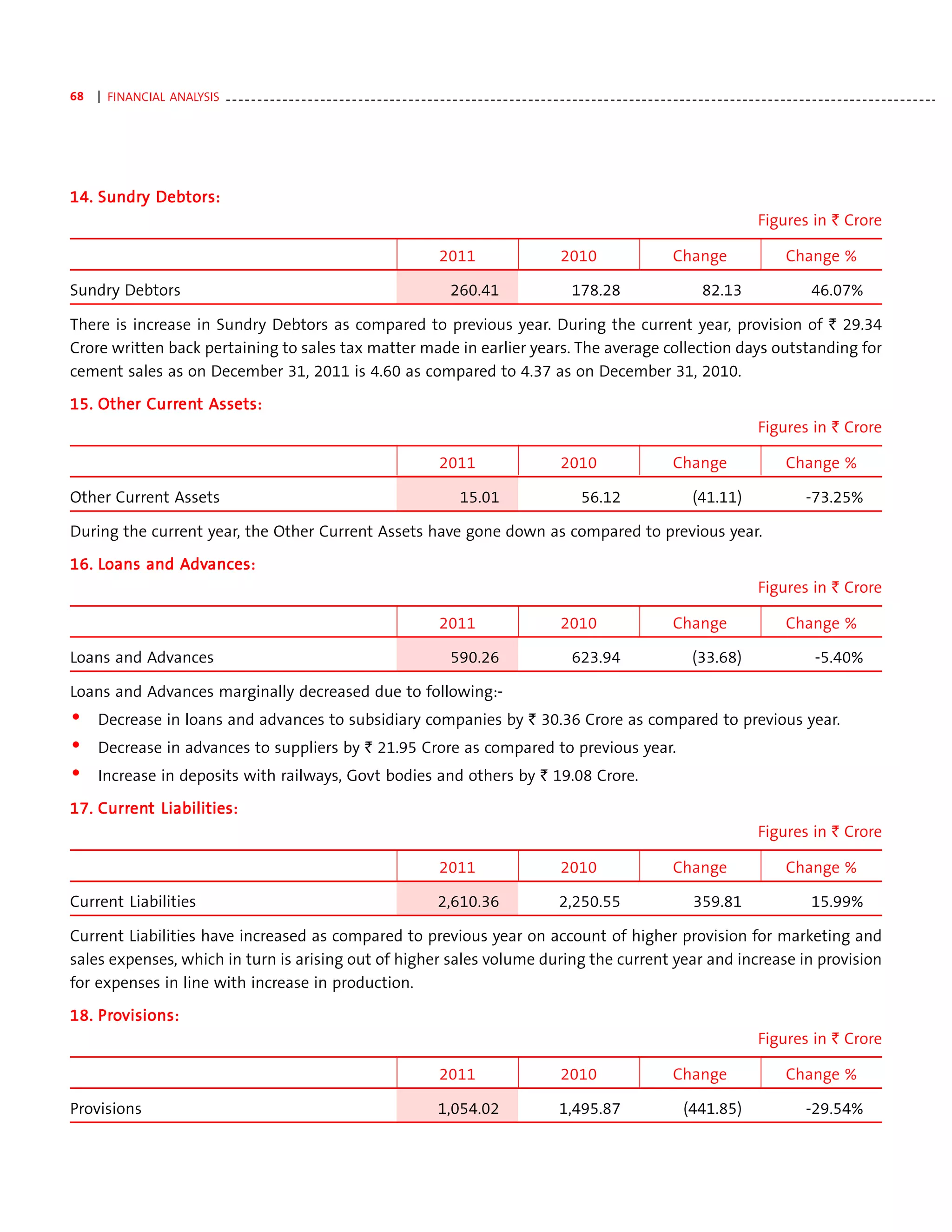 68   | FINANCIAL ANALYSIS - - - - - - - - - - - - - - - - - - - - - - - - - - - - - - - - - - - - - - - - - - - - - - - - - - - - - - - - - - - - - - - - - - - - - - - - - - - - - - - - - - - - - - - - - - - - - - - - - - - - - - - - - - - - - - - - -




    Sundry
14. Sundry Debtors:
                                                                                                                                                                                                      Figures in ` Crore

                                                                                                         2011                               2010                             Change                           Change %

Sundry Debtors                                                                                              260.41                              178.28                                82.13                           46.07%

There is increase in Sundry Debtors as compared to previous year. During the current year, provision of ` 29.34
Crore written back pertaining to sales tax matter made in earlier years. The average collection days outstanding for
cement sales as on December 31, 2011 is 4.60 as compared to 4.37 as on December 31, 2010.

15. Other Current Assets:
          Curren
              ent
                                                                                                                                                                                                      Figures in ` Crore

                                                                                                         2011                               2010                             Change                           Change %

Other Current Assets                                                                                           15.01                              56.12                            (41.11)                          -73.25%

During the current year, the Other Current Assets have gone down as compared to previous year.

              Advances:
16. Loans and Advances:
                                                                                                                                                                                                      Figures in ` Crore

                                                                                                         2011                               2010                             Change                           Change %

Loans and Advances                                                                                          590.26                              623.94                             (33.68)                             -5.40%

Loans and Advances marginally decreased due to following:-
•    Decrease in loans and advances to subsidiary companies by ` 30.36 Crore as compared to previous year.
•    Decrease in advances to suppliers by ` 21.95 Crore as compared to previous year.
•    Increase in deposits with railways, Govt bodies and others by ` 19.08 Crore.
    Curren
        ent
17. Current Liabilities:
                                                                                                                                                                                                      Figures in ` Crore

                                                                                                         2011                               2010                             Change                           Change %

Current Liabilities                                                                                     2,610.36                            2,250.55                               359.81                             15.99%

Current Liabilities have increased as compared to previous year on account of higher provision for marketing and
sales expenses, which in turn is arising out of higher sales volume during the current year and increase in provision
for expenses in line with increase in production.
18. Provisions:
    Pro
                                                                                                                                                                                                      Figures in ` Crore

                                                                                                         2011                               2010                             Change                           Change %

Provisions                                                                                              1,054.02                            1,495.87                            (441.85)                            -29.54%
 