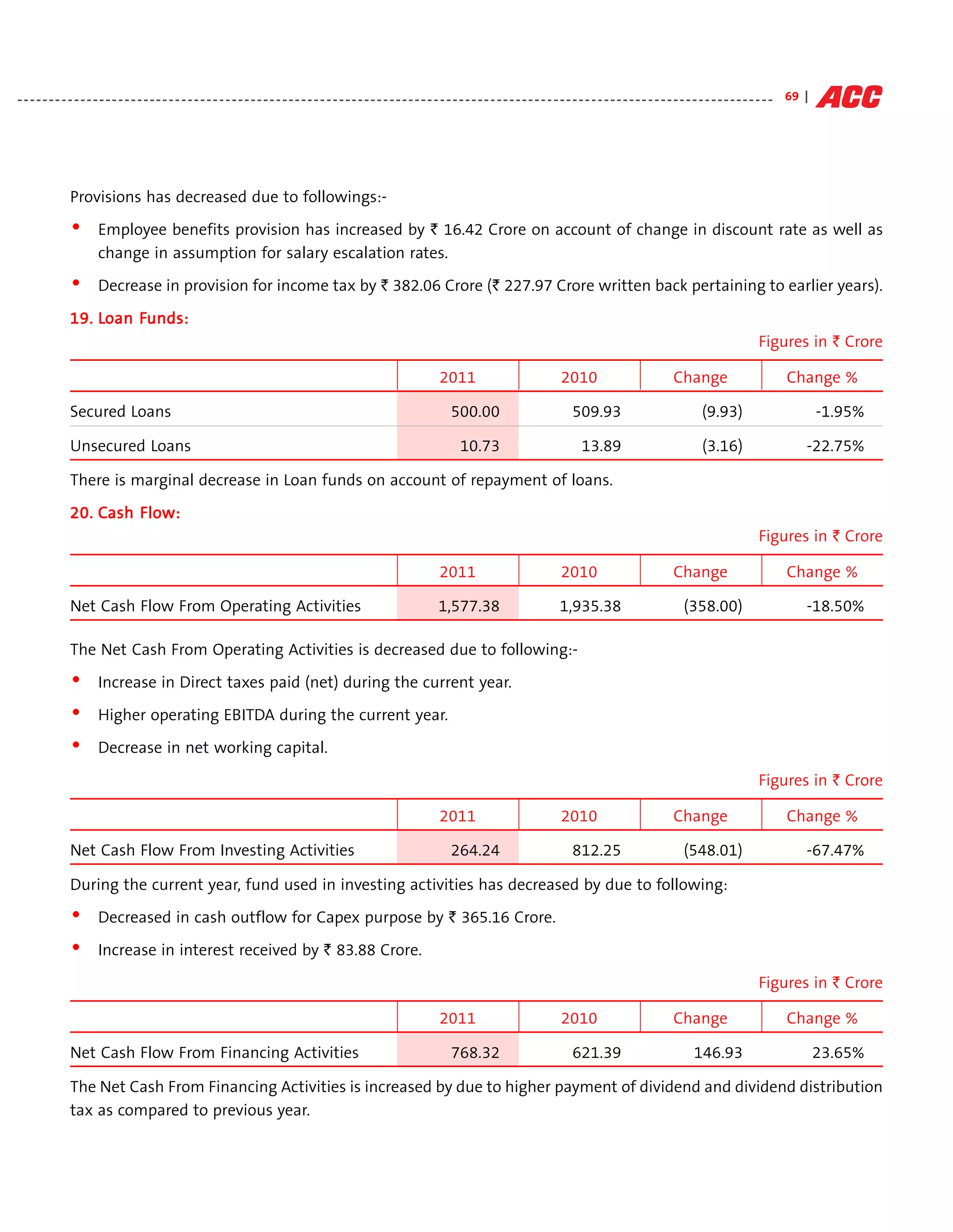 - - - - - - - - - - - - - - - - - - - - - - - - - - - - - - - - - - - - - - - - - - - - - - - - - - - - - - - - - - - - - - - - - - - - - - - - - - - - - - - - - - - - - - - - - - - - - - - - - - - - - - - - - - - - - - - - - - - - - - - - 69 |




                Provisions has decreased due to followings:-

                •       Employee benefits provision has increased by ` 16.42 Crore on account of change in discount rate as well as
                        change in assumption for salary escalation rates.
                •       Decrease in provision for income tax by ` 382.06 Crore (` 227.97 Crore written back pertaining to earlier years).
                19. Loan Funds:
                         Funds:
                                                                                                                                                                                                                                    Figures in ` Crore

                                                                                                                                  2011                                 2010                               Change                             Change %

                Secured Loans                                                                                                        500.00                                509.93                                  (9.93)                              -1.95%

                Unsecured Loans                                                                                                         10.73                                 13.89                                (3.16)                          -22.75%

                There is marginal decrease in Loan funds on account of repayment of loans.

                20. Cash Flow:
                                                                                                                                                                                                                                    Figures in ` Crore

                                                                                                                                  2011                                 2010                               Change                             Change %

                Net Cash Flow From Operating Activities                                                                          1,577.38                              1,935.38                              (358.00)                              -18.50%

                The Net Cash From Operating Activities is decreased due to following:-
                •       Increase in Direct taxes paid (net) during the current year.

                •       Higher operating EBITDA during the current year.

                •       Decrease in net working capital.

                                                                                                                                                                                                                                    Figures in ` Crore

                                                                                                                                  2011                                 2010                               Change                             Change %

                Net Cash Flow From Investing Activities                                                                              264.24                                812.25                            (548.01)                              -67.47%

                During the current year, fund used in investing activities has decreased by due to following:
                •       Decreased in cash outflow for Capex purpose by ` 365.16 Crore.

                •       Increase in interest received by ` 83.88 Crore.

                                                                                                                                                                                                                                    Figures in ` Crore

                                                                                                                                  2011                                 2010                               Change                             Change %

                Net Cash Flow From Financing Activities                                                                              768.32                                621.39                               146.93                                 23.65%

                The Net Cash From Financing Activities is increased by due to higher payment of dividend and dividend distribution
                tax as compared to previous year.
 