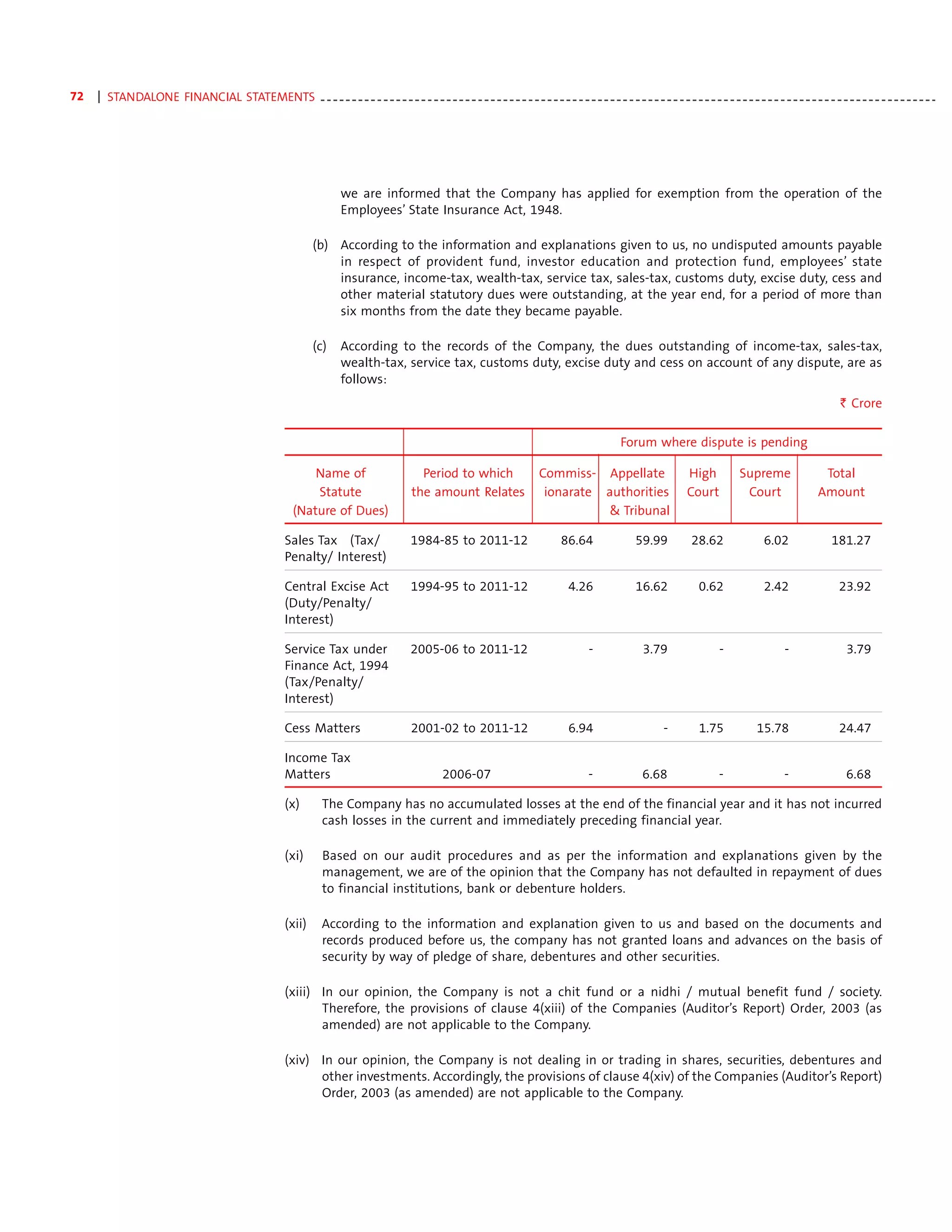 72   | STANDALONE FINANCIAL STATEMENTS - - - - - - - - - - - - - - - - - - - - - - - - - - - - - - - - - - - - - - - - - - - - - - - - - - - - - - - - - - - - - - - - - - - - - - - - - - - - - - - - - - - - - - - - - - - - - - - - - -




                                                                       we are informed that the Company has applied for exemption from the operation of the
                                                                       Employees’ State Insurance Act, 1948.

                                                                (b) According to the information and explanations given to us, no undisputed amounts payable
                                                                    in respect of provident fund, investor education and protection fund, employees’ state
                                                                    insurance, income-tax, wealth-tax, service tax, sales-tax, customs duty, excise duty, cess and
                                                                    other material statutory dues were outstanding, at the year end, for a period of more than
                                                                    six months from the date they became payable.

                                                                (c)    According to the records of the Company, the dues outstanding of income-tax, sales-tax,
                                                                       wealth-tax, service tax, customs duty, excise duty and cess on account of any dispute, are as
                                                                       follows:
                                                                                                                                                                                                               ` Crore

                                                                                                                                                   Forum where dispute is pending

                                                              Name of                       Period to which                  Commiss- Appellate                      High           Supreme               Total
                                                              Statute                     the amount Relates                  ionarate authorities                   Court           Court               Amount
                                                          (Nature of Dues)                                                              & Tribunal

                                                        Sales Tax (Tax/                   1984-85 to 2011-12                       86.64               59.99           28.62              6.02               181.27
                                                        Penalty/ Interest)

                                                        Central Excise Act                1994-95 to 2011-12                         4.26              16.62             0.62             2.42                 23.92
                                                        (Duty/Penalty/
                                                        Interest)

                                                        Service Tax under                 2005-06 to 2011-12                               -             3.79                 -                 -                3.79
                                                        Finance Act, 1994
                                                        (Tax/Penalty/
                                                        Interest)

                                                        Cess Matters                      2001-02 to 2011-12                         6.94                      -         1.75           15.78                  24.47

                                                        Income Tax
                                                        Matters                                    2006-07                                 -             6.68                 -                 -                6.68

                                                        (x)       The Company has no accumulated losses at the end of the financial year and it has not incurred
                                                                  cash losses in the current and immediately preceding financial year.

                                                        (xi)      Based on our audit procedures and as per the information and explanations given by the
                                                                  management, we are of the opinion that the Company has not defaulted in repayment of dues
                                                                  to financial institutions, bank or debenture holders.

                                                        (xii)     According to the information and explanation given to us and based on the documents and
                                                                  records produced before us, the company has not granted loans and advances on the basis of
                                                                  security by way of pledge of share, debentures and other securities.

                                                        (xiii) In our opinion, the Company is not a chit fund or a nidhi / mutual benefit fund / society.
                                                               Therefore, the provisions of clause 4(xiii) of the Companies (Auditor’s Report) Order, 2003 (as
                                                               amended) are not applicable to the Company.

                                                        (xiv) In our opinion, the Company is not dealing in or trading in shares, securities, debentures and
                                                              other investments. Accordingly, the provisions of clause 4(xiv) of the Companies (Auditor’s Report)
                                                              Order, 2003 (as amended) are not applicable to the Company.
 