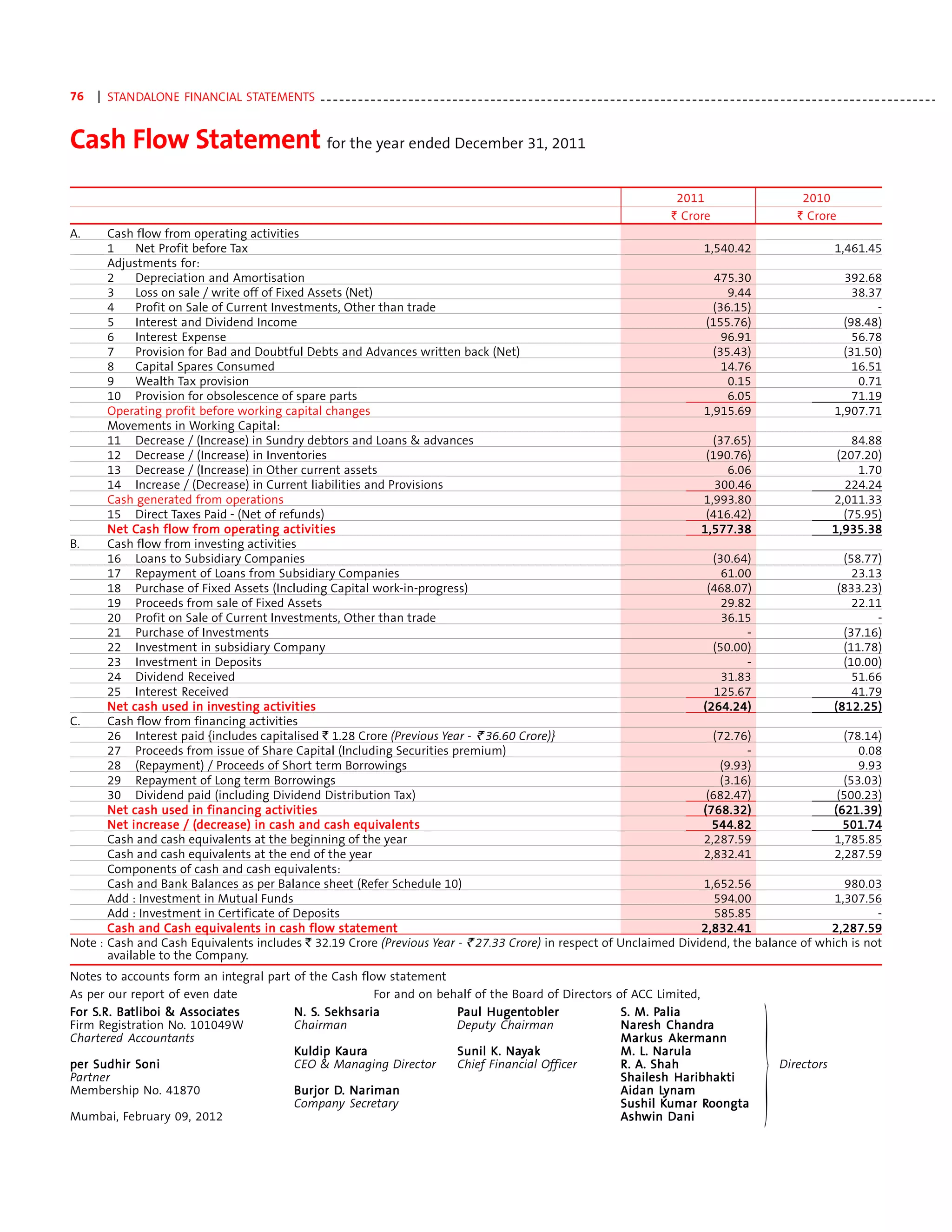 76   | STANDALONE FINANCIAL STATEMENTS - - - - - - - - - - - - - - - - - - - - - - - - - - - - - - - - - - - - - - - - - - - - - - - - - - - - - - - - - - - - - - - - - - - - - - - - - - - - - - - - - - - - - - - - - - - - - - - - - -


Cash Flow Statement for the year ended December 31, 2011
                                                                                                                                                                  2011                              2010
                                                                                                                                                                 ` Crore                           ` Crore
A.     Cash flow from operating activities
       1     Net Profit before Tax                                                                                   1,540.42               1,461.45
       Adjustments for:
       2     Depreciation and Amortisation                                                                              475.30                 392.68
       3     Loss on sale / write off of Fixed Assets (Net)                                                                9.44                 38.37
       4     Profit on Sale of Current Investments, Other than trade                                                   (36.15)                      -
       5     Interest and Dividend Income                                                                             (155.76)                (98.48)
       6     Interest Expense                                                                                            96.91                  56.78
       7     Provision for Bad and Doubtful Debts and Advances written back (Net)                                      (35.43)                (31.50)
       8     Capital Spares Consumed                                                                                     14.76                  16.51
       9     Wealth Tax provision                                                                                          0.15                  0.71
       10 Provision for obsolescence of spare parts                                                                        6.05                 71.19
       Operating profit before working capital changes                                                               1,915.69               1,907.71
       Movements in Working Capital:
       11 Decrease / (Increase) in Sundry debtors and Loans & advances                                                 (37.65)                  84.88
       12 Decrease / (Increase) in Inventories                                                                        (190.76)               (207.20)
       13 Decrease / (Increase) in Other current assets                                                                    6.06                  1.70
       14 Increase / (Decrease) in Current liabilities and Provisions                                                   300.46                 224.24
       Cash generated from operations                                                                                1,993.80               2,011.33
       15 Direct Taxes Paid - (Net of refunds)                                                                        (416.42)                (75.95)
            Cash        from opera         activities
       Net Cash flow from operating ac tivities                                                                     1,577.38               1,935.38
B.     Cash flow from investing activities
       16 Loans to Subsidiary Companies                                                                                (30.64)                (58.77)
       17 Repayment of Loans from Subsidiary Companies                                                                   61.00                  23.13
       18 Purchase of Fixed Assets (Including Capital work-in-progress)                                               (468.07)               (833.23)
       19 Proceeds from sale of Fixed Assets                                                                             29.82                  22.11
       20 Profit on Sale of Current Investments, Other than trade                                                        36.15                      -
       21 Purchase of Investments                                                                                             -               (37.16)
       22 Investment in subsidiary Company                                                                             (50.00)                (11.78)
       23 Investment in Deposits                                                                                              -               (10.00)
       24 Dividend Received                                                                                              31.83                  51.66
       25 Interest Received                                                                                             125.67                  41.79
       Net cash used in investing ac tivities
                           inv        activities                                                                     (264.24)               (812.25)
C.     Cash flow from financing activities
       26 Interest paid {includes capitalised ` 1.28 Crore (Previous Year - ` 36.60 Crore)}                            (72.76)                (78.14)
       27 Proceeds from issue of Share Capital (Including Securities premium)                                                 -                  0.08
       28 (Repayment) / Proceeds of Short term Borrowings                                                                (9.93)                  9.93
       29 Repayment of Long term Borrowings                                                                              (3.16)               (53.03)
       30 Dividend paid (including Dividend Distribution Tax)                                                         (682.47)               (500.23)
                                       activities
       Net cash used in financing activities                                                                         (768.32)               (621.39)
            increase (decr
                         decrease)                       equivalen
       Net increase / (decrease) in cash and cash equivalents alents                                                   544.82                 501.74
       Cash and cash equivalents at the beginning of the year                                                        2,287.59               1,785.85
       Cash and cash equivalents at the end of the year                                                              2,832.41               2,287.59
       Components of cash and cash equivalents:
       Cash and Bank Balances as per Balance sheet (Refer Schedule 10)                                               1,652.56                  980.03
       Add : Investment in Mutual Funds                                                                                 594.00              1,307.56
       Add : Investment in Certificate of Deposits                                                                      585.85                      -
                   Cash equivalen
                               alents                 statemen
       Cash and Cash equivalents in cash flow statement  tement                                                     2,832.41               2,287.59
Note : Cash and Cash Equivalents includes ` 32.19 Crore (Previous Year - ` 27.33 Crore) in respect of Unclaimed Dividend, the balance of which is not
       available to the Company.
Notes to accounts form an integral part of the Cash flow statement
As per our report of even date                         For and on behalf of the Board of Directors                                                of ACC Limited,




                                                                                                                                                                                          }
    S.R. Batliboi   Associates
For S.R. Batliboi & Associates             S.
                                        N. S. Sekhsaria                    Hugentobler
                                                                     Paul Hugentobler                                                                     Palia
                                                                                                                                                   S. M. Palia
Firm Registration No. 101049W           Chairman                     Deputy Chairman                                                               Naresh Chandra
                                                                                                                                                   Naresh Chandra
Chartered Accountants                                                                                                                              Markus Akermann
                                                                                                                                                   Markus Akermann
                                                Kaur
                                                 aura
                                        Kuldip Kaura                           Nay
                                                                     Sunil K. Nayak                                                                    L.
                                                                                                                                                   M. L. Narula
per Sudhir Soni                         CEO & Managing Director      Chief Financial Officer                                                       R. A. Shah                                  Directors
Partner                                                                                                                                            Shailesh Haribhakti
Membership No. 41870                           D.
                                        Burjor D. Nariman                                                                                                  Lynam
                                                                                                                                                   Aidan Lynam
                                        Company Secretary                                                                                          Sushil Kumar Roongta
                                                                                                                                                           Kumar Roongta
Mumbai, February 09, 2012                                                                                                                          Ashwin
                                                                                                                                                   Ashwin Dani
 