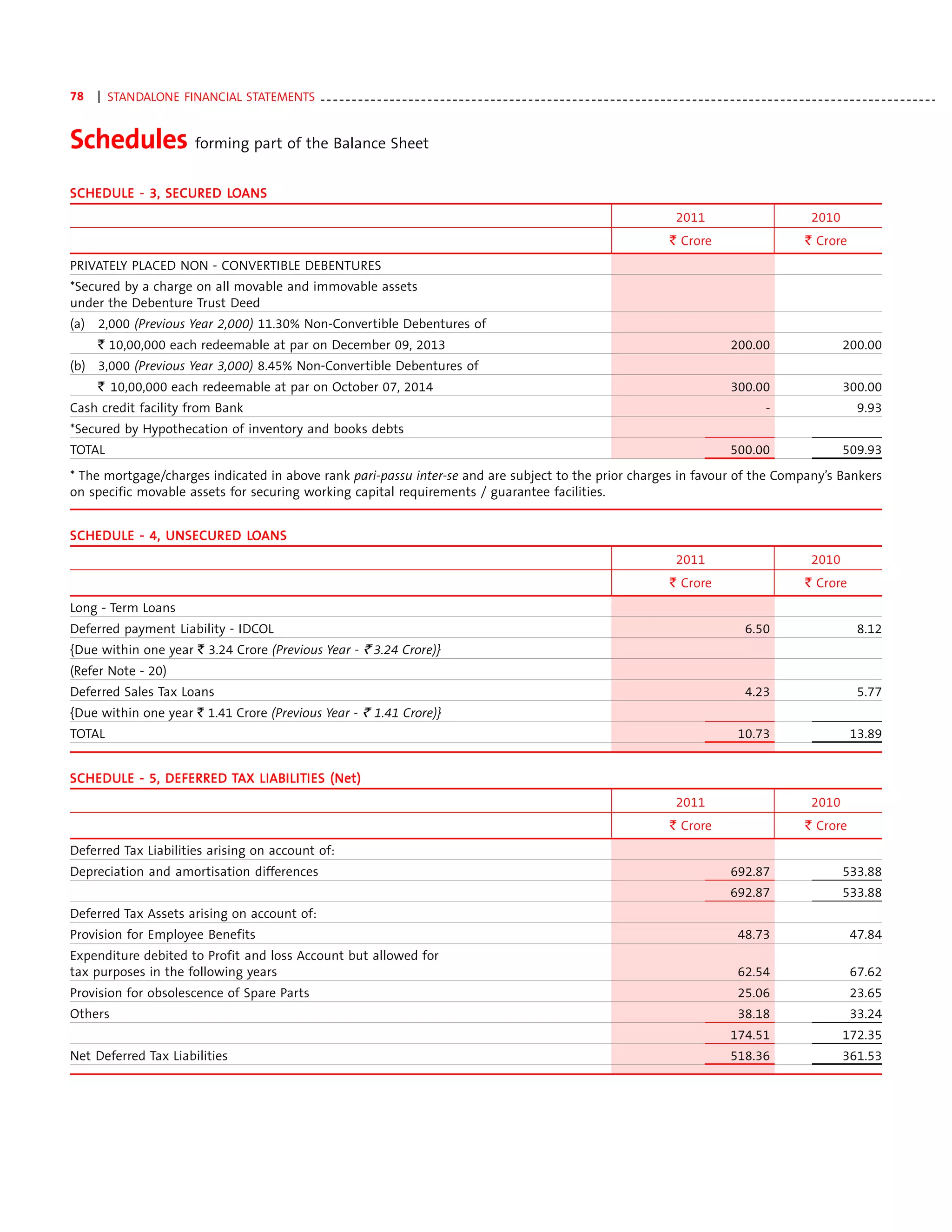 78    | STANDALONE FINANCIAL STATEMENTS - - - - - - - - - - - - - - - - - - - - - - - - - - - - - - - - - - - - - - - - - - - - - - - - - - - - - - - - - - - - - - - - - - - - - - - - - - - - - - - - - - - - - - - - - - - - - - - - - -


Schedules forming part of the Balance Sheet
SCH EDULE - 3, SECUR ED LOANS
SCHEDULE       SECUR    LO
                                                                                                                                                                   2011                                 2010
                                                                                                                                                                  ` Crore                              ` Crore
PRIVATELY PLACED NON - CONVERTIBLE DEBENTURES
*Secured by a charge on all movable and immovable assets
under the Debenture Trust Deed
(a)   2,000 (Previous Year 2,000) 11.30% Non-Convertible Debentures of
      ` 10,00,000 each redeemable at par on December 09, 2013                                                                                                                     200.00                         200.00
(b) 3,000 (Previous Year 3,000) 8.45% Non-Convertible Debentures of
      ` 10,00,000 each redeemable at par on October 07, 2014                                                                                                                      300.00                         300.00
Cash credit facility from Bank                                                                                                                                                              -                        9.93
*Secured by Hypothecation of inventory and books debts
TOTAL                                                                                                                                                                             500.00                         509.93
* The mortgage/charges indicated in above rank pari-passu inter-se and are subject to the prior charges in favour of the Company’s Bankers
on specific movable assets for securing working capital requirements / guarantee facilities.


SCH EDULE - 4, UNSECUR ED LOANS
SCHEDULE       UNSECU
                NSECUR    LO
                                                                                                                                                                   2011                                 2010
                                                                                                                                                                  ` Crore                              ` Crore
Long - Term Loans
Deferred payment Liability - IDCOL                                                                                                                                                    6.50                           8.12
{Due within one year ` 3.24 Crore (Previous Year - ` 3.24 Crore)}
(Refer Note - 20)
Deferred Sales Tax Loans                                                                                                                                                              4.23                           5.77
{Due within one year ` 1.41 Crore (Previous Year - ` 1.41 Crore)}
TOTAL                                                                                                                                                                               10.73                          13.89


SCH EDULE - 5, DEFERR ED TAX LIABI LITI ES (Net)
SCH EDULE      DEFERR        LIABI LITI
                                                                                                                                                                   2011                                 2010
                                                                                                                                                                  ` Crore                              ` Crore
Deferred Tax Liabilities arising on account of:
Depreciation and amortisation differences                                                                                                                                         692.87                         533.88
                                                                                                                                                                                  692.87                         533.88
Deferred Tax Assets arising on account of:
Provision for Employee Benefits                                                                                                                                                     48.73                          47.84
Expenditure debited to Profit and loss Account but allowed for
tax purposes in the following years                                                                                                                                                 62.54                          67.62
Provision for obsolescence of Spare Parts                                                                                                                                           25.06                          23.65
Others                                                                                                                                                                              38.18                          33.24
                                                                                                                                                                                  174.51                         172.35
Net Deferred Tax Liabilities                                                                                                                                                      518.36                         361.53
 