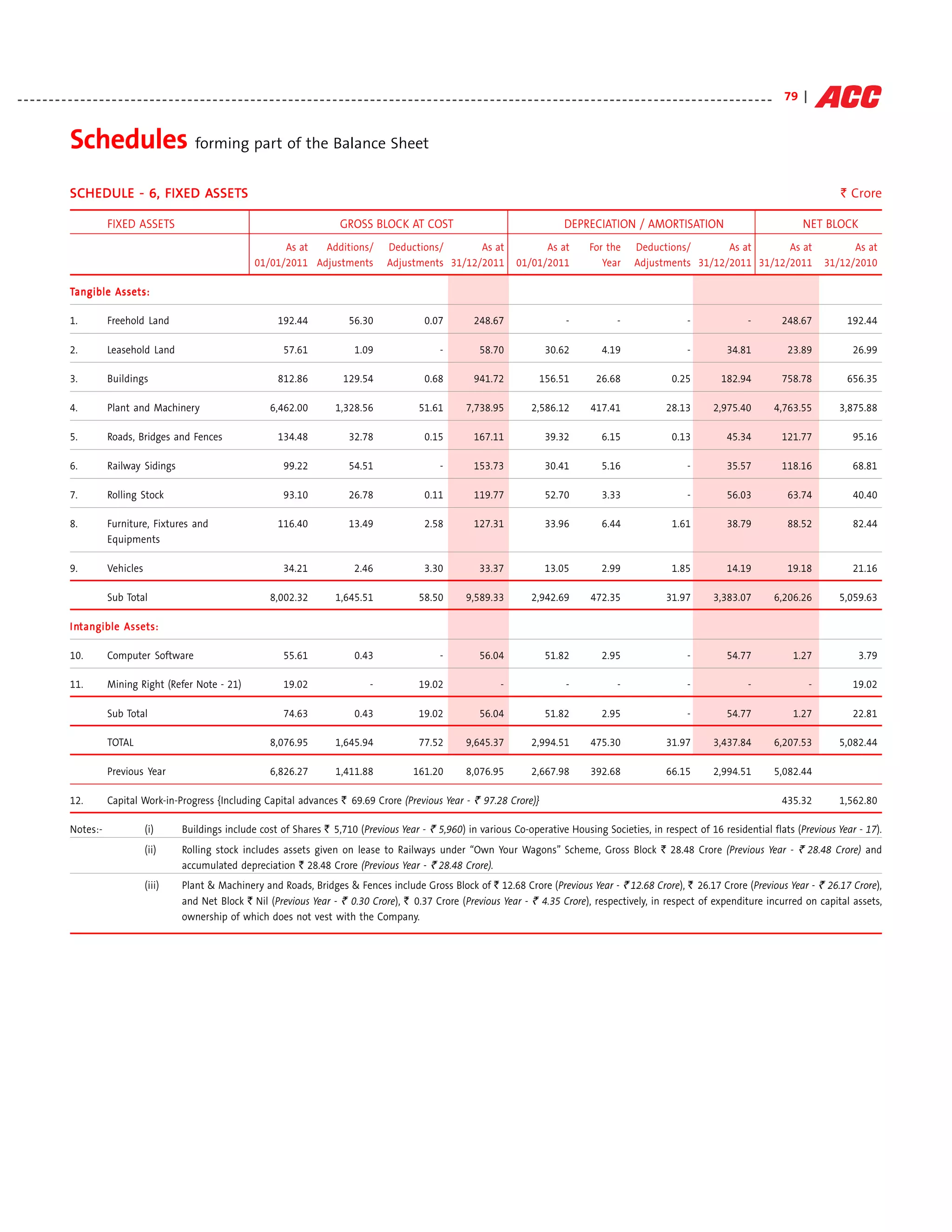 - - - - - - - - - - - - - - - - - - - - - - - - - - - - - - - - - - - - - - - - - - - - - - - - - - - - - - - - - - - - - - - - - - - - - - - - - - - - - - - - - - - - - - - - - - - - - - - - - - - - - - - - - - - - - - - - - - - - - - - - 79 |


                Schedules forming part of the Balance Sheet
                SCH EDULE - 6, FIXED ASSETS
                SCH EDULE            ASSET
                                      SSETS                                                                                                                                                                                                                   ` Crore

                           FIXED ASSETS                                                            GROSS BLOCK AT COST                                                  DEPRECIATION / AMORTISATION                                               NET BLOCK
                                                                               As at  Additions/                  Deductions/       As at                       As at           For the       Deductions/       As at      As at                                 As at
                                                                         01/01/2011 Adjustments                   Adjustments 31/12/2011                  01/01/2011               Year       Adjustments 31/12/2011 31/12/2011                            31/12/2010

                Tangible Assets:

                1.         Freehold Land                                        192.44                56.30                  0.07            248.67                      -               -                    -                  -          248.67             192.44

                2.         Leasehold Land                                         57.61                 1.09                      -           58.70               30.62             4.19                      -            34.81             23.89              26.99

                3.         Buildings                                            812.86              129.54                   0.68            941.72              156.51           26.68                   0.25           182.94             758.78             656.35

                4.         Plant and Machinery                                6,462.00            1,328.56                  51.61         7,738.95            2,586.12           417.41                 28.13         2,975.40           4,763.55             3,875.88

                5.         Roads, Bridges and Fences                            134.48                32.78                  0.15            167.11               39.32             6.15                  0.13             45.34            121.77              95.16

                6.         Railway Sidings                                        99.22               54.51                       -          153.73               30.41             5.16                      -            35.57            118.16              68.81

                7.         Rolling Stock                                          93.10               26.78                  0.11            119.77               52.70             3.33                      -            56.03             63.74              40.40

                8.         Furniture, Fixtures and                              116.40                13.49                  2.58            127.31               33.96             6.44                  1.61             38.79             88.52              82.44
                           Equipments

                9.         Vehicles                                               34.21                 2.46                 3.30             33.37               13.05             2.99                  1.85             14.19             19.18              21.16

                           Sub Total                                          8,002.32            1,645.51                  58.50         9,589.33            2,942.69           472.35                 31.97         3,383.07           6,206.26             5,059.63

                  ntangible
                I ntangible Assets:

                10.        Computer Software                                      55.61                 0.43                      -           56.04               51.82             2.95                      -            54.77               1.27               3.79

                11.        Mining Right (Refer Note - 21)                         19.02                     -               19.02                    -                   -               -                    -                  -                     -        19.02

                           Sub Total                                              74.63                 0.43                19.02             56.04               51.82             2.95                      -            54.77               1.27             22.81

                           TOTAL                                              8,076.95            1,645.94                  77.52         9,645.37            2,994.51           475.30                 31.97         3,437.84           6,207.53             5,082.44

                           Previous Year                                      6,826.27            1,411.88                161.20          8,076.95            2,667.98           392.68                 66.15         2,994.51           5,082.44

                12.        Capital Work-in-Progress {Including Capital advances ` 69.69 Crore (Previous Year - ` 97.28 Crore)}                                                                                                              435.32            1,562.80

                Notes:-                (i)        Buildings include cost of Shares ` 5,710 (Previous Year - ` 5,960) in various Co-operative Housing Societies, in respect of 16 residential flats (Previous Year - 17).
                                       (ii)       Rolling stock includes assets given on lease to Railways under “Own Your Wagons” Scheme, Gross Block ` 28.48 Crore (Previous Year - ` 28.48 Crore) and
                                                  accumulated depreciation ` 28.48 Crore (Previous Year - ` 28.48 Crore).
                                       (iii)      Plant & Machinery and Roads, Bridges & Fences include Gross Block of ` 12.68 Crore (Previous Year - ` 12.68 Crore), ` 26.17 Crore (Previous Year - ` 26.17 Crore),
                                                  and Net Block ` Nil (Previous Year - ` 0.30 Crore), ` 0.37 Crore (Previous Year - ` 4.35 Crore), respectively, in respect of expenditure incurred on capital assets,
                                                  ownership of which does not vest with the Company.
 
