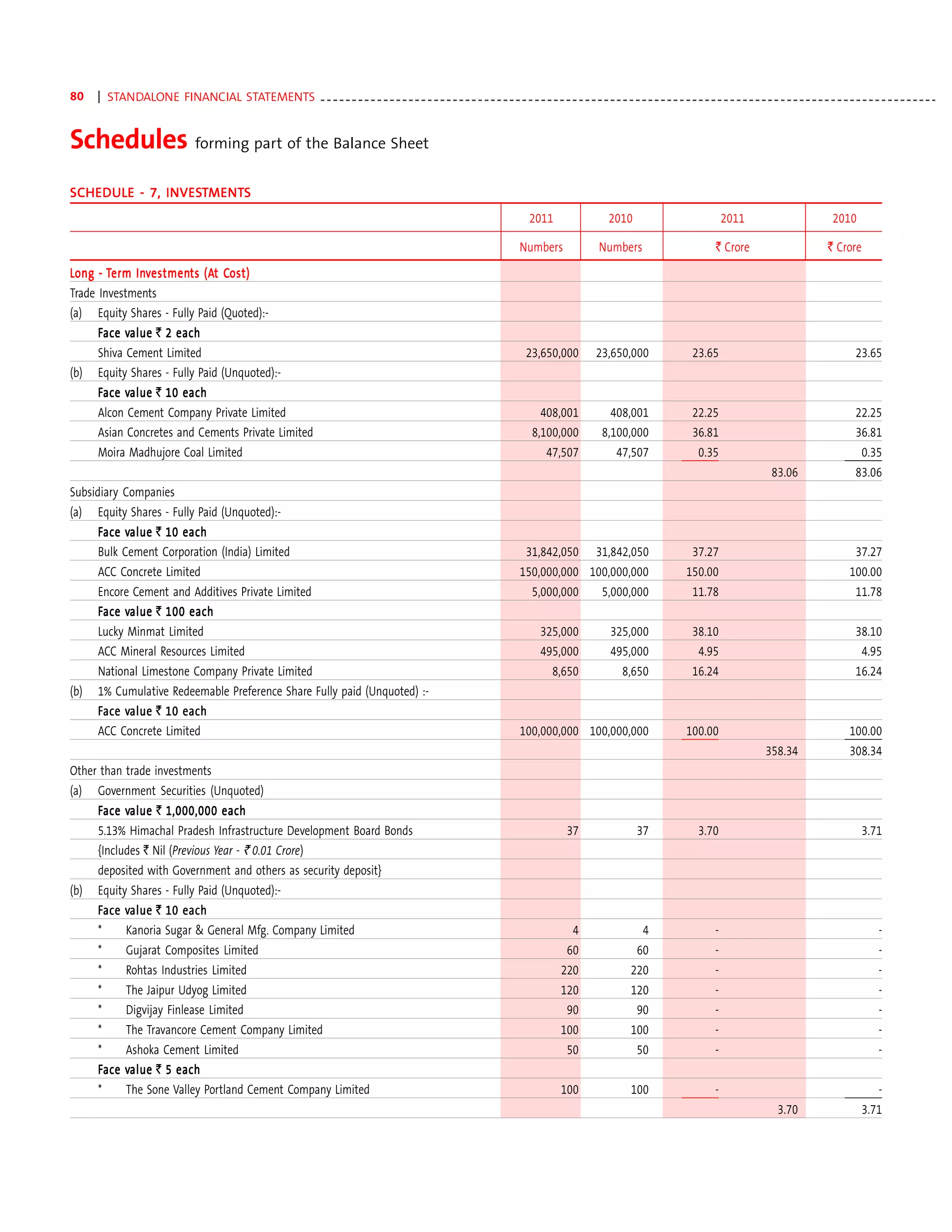 80    | STANDALONE FINANCIAL STATEMENTS - - - - - - - - - - - - - - - - - - - - - - - - - - - - - - - - - - - - - - - - - - - - - - - - - - - - - - - - - - - - - - - - - - - - - - - - - - - - - - - - - - - - - - - - - - - - - - - - - -


Schedules forming part of the Balance Sheet
SCH EDULE - 7, INVESTMENTS
SCHEDULE       INVES MENTS
                NVEST
                                                                                                                           2011                  2010                             2011                        2010

                                                                                                                         Numbers              Numbers                         ` Crore                        ` Crore
L ong - Term Inv estments (At Cost)
             Investments (At Cost)
Trade Investments
(a) Equity Shares - Fully Paid (Quoted):-
      Face value ` 2 each
           value
      Shiva Cement Limited                                                                                                23,650,000          23,650,000                23.65                                       23.65
(b)   Equity Shares - Fully Paid (Unquoted):-
      Face value ` 10 each
            value
      Alcon Cement Company Private Limited                                                                                    408,001            408,001                22.25                                       22.25
      Asian Concretes and Cements Private Limited                                                                           8,100,000          8,100,000                36.81                                       36.81
      Moira Madhujore Coal Limited                                                                                              47,507             47,507                 0.35                                         0.35
                                                                                                                                                                                              83.06                 83.06
Subsidiary Companies
(a)   Equity Shares - Fully Paid (Unquoted):-
      Face value ` 10 each
            value
      Bulk Cement Corporation (India) Limited                                                                             31,842,050          31,842,050                37.27                                       37.27
      ACC Concrete Limited                                                                                               150,000,000 100,000,000                      150.00                                       100.00
      Encore Cement and Additives Private Limited                                                                           5,000,000          5,000,000                11.78                                       11.78
      Face value ` 100 each
           value
      Lucky Minmat Limited                                                                                                    325,000             325,000               38.10                                       38.10
      ACC Mineral Resources Limited                                                                                           495,000             495,000                4.95                                        4.95
      National Limestone Company Private Limited                                                                                  8,650              8,650              16.24                                       16.24
(b)   1% Cumulative Redeemable Preference Share Fully paid (Unquoted) :-
      Face value ` 10 each
           value
      ACC Concrete Limited                                                                                               100,000,000 100,000,000                      100.00                                       100.00
                                                                                                                                                                                            358.34                 308.34
Other than trade investments
(a)   Government Securities (Unquoted)
      Face value ` 1,000,000 each
           value
      5.13% Himachal Pradesh Infrastructure Development Board Bonds                                                                   37                 37               3.70                                         3.71
      {Includes ` Nil (Previous Year - ` 0.01 Crore)
      deposited with Government and others as security deposit}
(b)   Equity Shares - Fully Paid (Unquoted):-
      Face value ` 10 each
            value
      *      Kanoria Sugar & General Mfg. Company Limited                                                                              4                  4                   -                                            -
      *      Gujarat Composites Limited                                                                                               60                 60                   -                                            -
      *      Rohtas Industries Limited                                                                                              220                220                    -                                            -
      *      The Jaipur Udyog Limited                                                                                               120                120                    -                                            -
      *      Digvijay Finlease Limited                                                                                               90                 90                    -                                            -
      *      The Travancore Cement Company Limited                                                                                  100                100                    -                                            -
      *    Ashoka Cement Limited                                                                                                      50                 50                   -                                            -
      Face value ` 5 each
           value
      *    The Sone Valley Portland Cement Company Limited                                                                          100                100                    -                                            -
                                                                                                                                                                                               3.70                    3.71
 