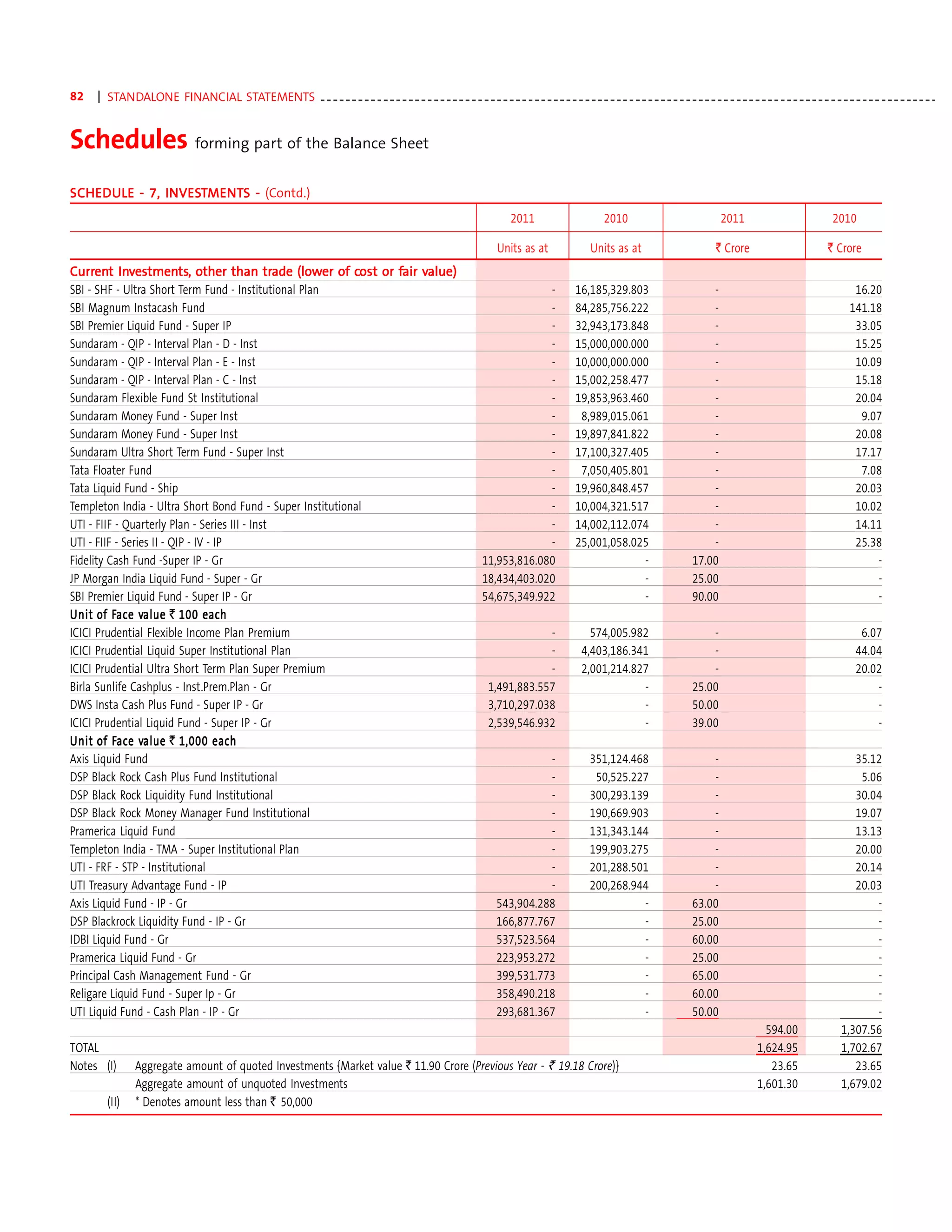 82   | STANDALONE FINANCIAL STATEMENTS - - - - - - - - - - - - - - - - - - - - - - - - - - - - - - - - - - - - - - - - - - - - - - - - - - - - - - - - - - - - - - - - - - - - - - - - - - - - - - - - - - - - - - - - - - - - - - - - - -


Schedules forming part of the Balance Sheet
SCH EDULE - 7, INVESTMENTS - (Contd.)
SCHEDULE       INVES MENTS
                NVEST
                                                                                                                     2011                      2010                            2011                          2010

                                                                                                                  Units as at              Units as at                       ` Crore                        ` Crore
Current Investments, other than trade (lower of cost or fair value)
Curren Investments
      ent                  ts,                trade (lower cost fair value)
SBI - SHF - Ultra Short Term Fund - Institutional Plan                                                                     -           16,185,329.803                      -                                       16.20
SBI Magnum Instacash Fund                                                                                                  -           84,285,756.222                      -                                      141.18
SBI Premier Liquid Fund - Super IP                                                                                         -           32,943,173.848                      -                                       33.05
Sundaram - QIP - Interval Plan - D - Inst                                                                                  -           15,000,000.000                      -                                       15.25
Sundaram - QIP - Interval Plan - E - Inst                                                                                  -           10,000,000.000                      -                                       10.09
Sundaram - QIP - Interval Plan - C - Inst                                                                                  -           15,002,258.477                      -                                       15.18
Sundaram Flexible Fund St Institutional                                                                                    -           19,853,963.460                      -                                       20.04
Sundaram Money Fund - Super Inst                                                                                           -            8,989,015.061                      -                                        9.07
Sundaram Money Fund - Super Inst                                                                                           -           19,897,841.822                      -                                       20.08
Sundaram Ultra Short Term Fund - Super Inst                                                                                -           17,100,327.405                      -                                       17.17
Tata Floater Fund                                                                                                          -            7,050,405.801                      -                                        7.08
Tata Liquid Fund - Ship                                                                                                    -           19,960,848.457                      -                                       20.03
Templeton India - Ultra Short Bond Fund - Super Institutional                                                              -           10,004,321.517                      -                                       10.02
UTI - FIIF - Quarterly Plan - Series III - Inst                                                                            -           14,002,112.074                      -                                       14.11
UTI - FIIF - Series II - QIP - IV - IP                                                                                     -           25,001,058.025                      -                                       25.38
Fidelity Cash Fund -Super IP - Gr                                                                             11,953,816.080                        -                  17.00                                           -
JP Morgan India Liquid Fund - Super - Gr                                                                      18,434,403.020                        -                  25.00                                           -
SBI Premier Liquid Fund - Super IP - Gr                                                                       54,675,349.922                        -                  90.00                                           -
Unit of Face value ` 100 each
          Face value
ICICI Prudential Flexible Income Plan Premium                                                                              -               574,005.982                     -                                        6.07
ICICI Prudential Liquid Super Institutional Plan                                                                           -             4,403,186.341                     -                                       44.04
ICICI Prudential Ultra Short Term Plan Super Premium                                                                       -             2,001,214.827                     -                                       20.02
Birla Sunlife Cashplus - Inst.Prem.Plan - Gr                                                                   1,491,883.557                         -                 25.00                                           -
DWS Insta Cash Plus Fund - Super IP - Gr                                                                       3,710,297.038                         -                 50.00                                           -
ICICI Prudential Liquid Fund - Super IP - Gr                                                                   2,539,546.932                         -                 39.00                                           -
Unit of Face value ` 1,000 each
          Face value
Axis Liquid Fund                                                                                                           -               351,124.468                     -                                       35.12
DSP Black Rock Cash Plus Fund Institutional                                                                                -                50,525.227                     -                                        5.06
DSP Black Rock Liquidity Fund Institutional                                                                                -               300,293.139                     -                                       30.04
DSP Black Rock Money Manager Fund Institutional                                                                            -               190,669.903                     -                                       19.07
Pramerica Liquid Fund                                                                                                      -               131,343.144                     -                                       13.13
Templeton India - TMA - Super Institutional Plan                                                                           -               199,903.275                     -                                       20.00
UTI - FRF - STP - Institutional                                                                                            -               201,288.501                     -                                       20.14
UTI Treasury Advantage Fund - IP                                                                                           -               200,268.944                     -                                       20.03
Axis Liquid Fund - IP - Gr                                                                                       543,904.288                         -                 63.00                                           -
DSP Blackrock Liquidity Fund - IP - Gr                                                                           166,877.767                         -                 25.00                                           -
IDBI Liquid Fund - Gr                                                                                            537,523.564                         -                 60.00                                           -
Pramerica Liquid Fund - Gr                                                                                       223,953.272                         -                 25.00                                           -
Principal Cash Management Fund - Gr                                                                              399,531.773                         -                 65.00                                           -
Religare Liquid Fund - Super Ip - Gr                                                                             358,490.218                         -                 60.00                                           -
UTI Liquid Fund - Cash Plan - IP - Gr                                                                            293,681.367                         -                 50.00                                           -
                                                                                                                                                                                           594.00               1,307.56
TOTAL                                                                                                                                                                                    1,624.95               1,702.67
Notes (I)      Aggregate amount of quoted Investments {Market value ` 11.90 Crore (Previous Year - ` 19.18 Crore)}                                                                          23.65                  23.65
               Aggregate amount of unquoted Investments                                                                                                                                  1,601.30               1,679.02
       (II)    * Denotes amount less than ` 50,000
 