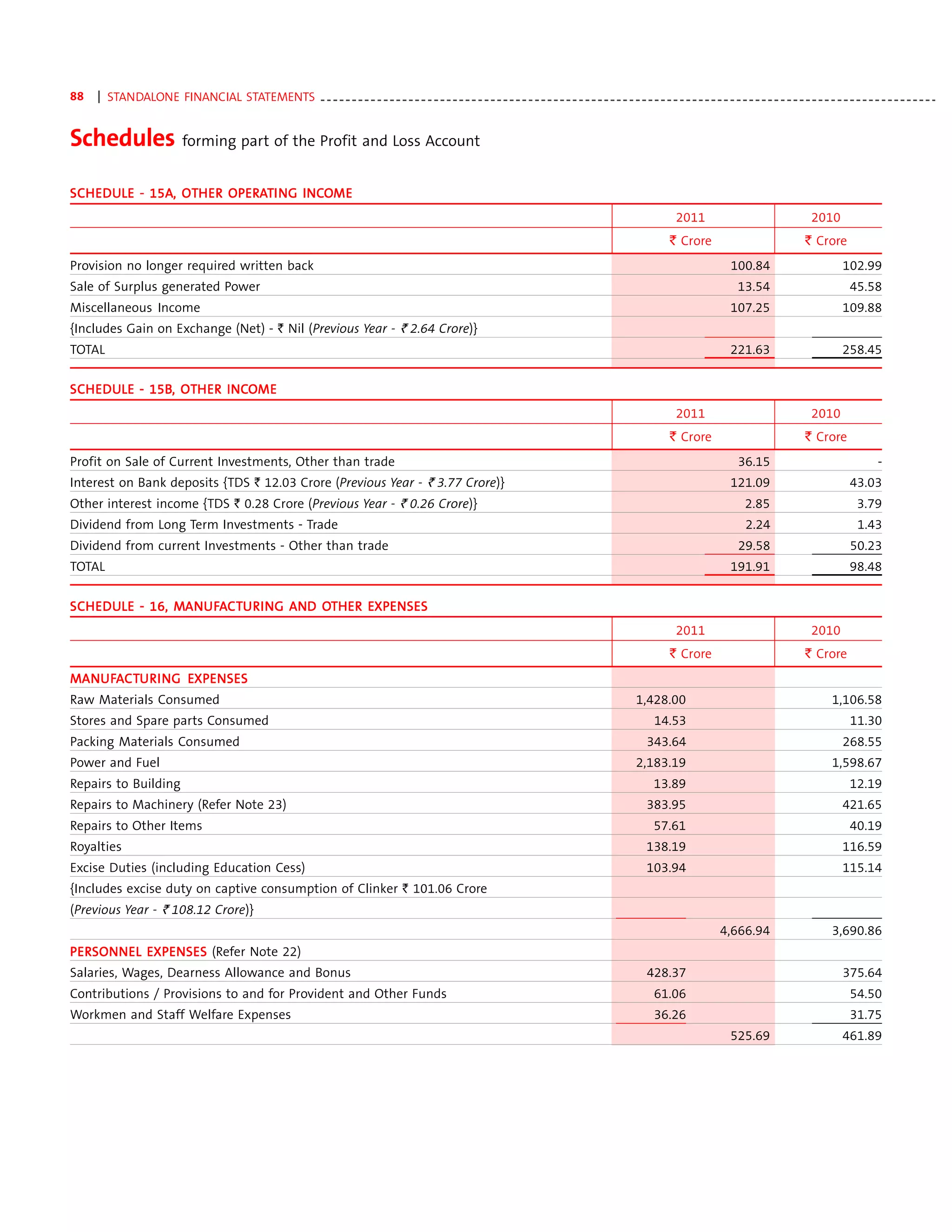 88   | STANDALONE FINANCIAL STATEMENTS - - - - - - - - - - - - - - - - - - - - - - - - - - - - - - - - - - - - - - - - - - - - - - - - - - - - - - - - - - - - - - - - - - - - - - - - - - - - - - - - - - - - - - - - - - - - - - - - - -


Schedules forming part of the Profit and Loss Account

SCH EDULE - 15A, OTH ER OPERATI NG INCOME
SCH EDULE 15A, OTH      OPERA      INCO
                                                                                                                                                                  2011                                 2010
                                                                                                                                                                 ` Crore                              ` Crore
Provision no longer required written back                                                                                                                                        100.84                         102.99
Sale of Surplus generated Power                                                                                                                                                    13.54                          45.58
Miscellaneous Income                                                                                                                                                             107.25                         109.88
{Includes Gain on Exchange (Net) - ` Nil (Previous Year - ` 2.64 Crore)}
TOTAL                                                                                                                                                                            221.63                         258.45


SCH EDULE - 15B, OTH ER INCOME
SCH EDULE 15B, OTH      INCO
                                                                                                                                                                  2011                                 2010
                                                                                                                                                                 ` Crore                              ` Crore
Profit on Sale of Current Investments, Other than trade                                                                                                                            36.15                                 -
Interest on Bank deposits {TDS ` 12.03 Crore (Previous Year - ` 3.77 Crore)}                                                                                                     121.09                           43.03
Other interest income {TDS ` 0.28 Crore (Previous Year - ` 0.26 Crore)}                                                                                                              2.85                           3.79
Dividend from Long Term Investments - Trade                                                                                                                                          2.24                           1.43
Dividend from current Investments - Other than trade                                                                                                                               29.58                          50.23
TOTAL                                                                                                                                                                            191.91                           98.48


SCH EDULE - 16, MANU FACTU R I NG AND OTH ER EXPENSES
SCH EDULE       MAN
                 ANU CTU          AND OT     EXPENSES
                                                                                                                                                                  2011                                 2010
                                                                                                                                                                 ` Crore                              ` Crore
MANU FACTU R I NG EXPENSES
 ANU CTU          EXPENSES
Raw Materials Consumed                                                                                                                                 1,428.00                                              1,106.58
Stores and Spare parts Consumed                                                                                                                             14.53                                                 11.30
Packing Materials Consumed                                                                                                                                343.64                                                268.55
Power and Fuel                                                                                                                                         2,183.19                                              1,598.67
Repairs to Building                                                                                                                                         13.89                                                 12.19
Repairs to Machinery (Refer Note 23)                                                                                                                      383.95                                                421.65
Repairs to Other Items                                                                                                                                      57.61                                                 40.19
Royalties                                                                                                                                                 138.19                                                116.59
Excise Duties (including Education Cess)                                                                                                                  103.94                                                115.14
{Includes excise duty on captive consumption of Clinker ` 101.06 Crore
(Previous Year - ` 108.12 Crore)}
                                                                                                                                                                              4,666.94                       3,690.86
PERSONN EL EXPENSES (Refer Note 22)
PERSON
   SONN EXPENSES
Salaries, Wages, Dearness Allowance and Bonus                                                                                                             428.37                                                375.64
Contributions / Provisions to and for Provident and Other Funds                                                                                             61.06                                                 54.50
Workmen and Staff Welfare Expenses                                                                                                                          36.26                                                 31.75
                                                                                                                                                                                 525.69                         461.89
 