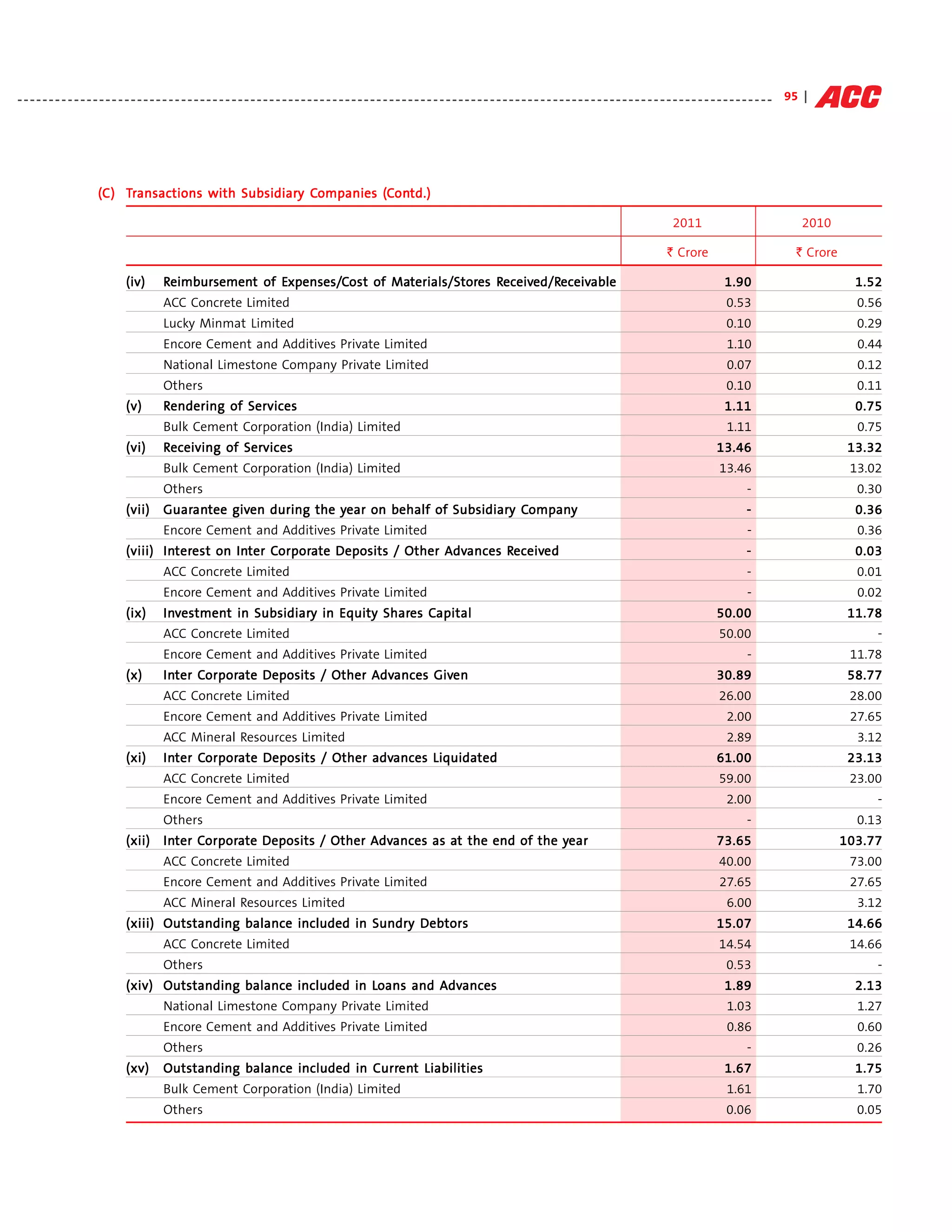 - - - - - - - - - - - - - - - - - - - - - - - - - - - - - - - - - - - - - - - - - - - - - - - - - - - - - - - - - - - - - - - - - - - - - - - - - - - - - - - - - - - - - - - - - - - - - - - - - - - - - - - - - - - - - - - - - - - - - - - - 95 |




                        (C) Transactions with Subsidiary Companies (Contd.)
                              ansactions      Subsidiary Companies (Contd.)

                                                                                                                                                                                                          2011                                    2010

                                                                                                                                                                                                        ` Crore                                 ` Crore

                                 (iv)        Reimbursement of Expenses/Cost of Materials/Stores Received/Receivable
                                              eimbursement    Expenses/
                                                               xpenses/C       Materials/Stor Received/Receiv
                                                                                 terials/Stores eceived/Receivable                                                                                                        1.90                              1.52
                                             ACC Concrete Limited                                                                                                                                                         0.53                              0.56
                                             Lucky Minmat Limited                                                                                                                                                         0.10                              0.29
                                             Encore Cement and Additives Private Limited                                                                                                                                   1.10                             0.44
                                             National Limestone Company Private Limited                                                                                                                                    0.07                             0.12
                                             Others                                                                                                                                                                       0.10                              0.11
                                 (v)         Rendering of Services
                                                          Services                                                                                                                                                        1.11                              0.75
                                             Bulk Cement Corporation (India) Limited                                                                                                                                       1.11                             0.75
                                 (vi)        Receiving of Services
                                                          Services                                                                                                                                                     13.46                               13.32
                                             Bulk Cement Corporation (India) Limited                                                                                                                                    13.46                              13.02
                                             Others                                                                                                                                                                              -                          0.30
                                 (vii)       Guarantee given during the year on behalf of Subsidiary Company
                                             Guaran
                                                 antee given            year              Subsidiary Compan
                                                                                                      ompany                                                                                                                     -                          0.36
                                             Encore Cement and Additives Private Limited                                                                                                                                         -                          0.36
                                 (viii) Interest on Inter Corporate Deposits / Other Advances Received
                                        Inter
                                          terest    Inter Corpor
                                                           orpora                    Advances Receiv
                                                                                               eceived                                                                                                                           -                          0.03
                                             ACC Concrete Limited                                                                                                                                                                -                          0.01
                                             Encore Cement and Additives Private Limited                                                                                                                                         -                          0.02
                                 (ix)        Investment in Subsidiary in Equity Shares Capital
                                             Investment    Subsidiary           Shares Capital                                                                                                                         50.00                               11.78
                                             ACC Concrete Limited                                                                                                                                                       50.00                                  -
                                             Encore Cement and Additives Private Limited                                                                                                                                         -                         11.78
                                 (x)         Inter Corporate Deposits / Other Advances Given
                                             Inter Corpor
                                                    orpora                    Advances Given                                                                                                                           30.89                               58.77
                                             ACC Concrete Limited                                                                                                                                                       26.00                              28.00
                                             Encore Cement and Additives Private Limited                                                                                                                                   2.00                            27.65
                                             ACC Mineral Resources Limited                                                                                                                                                 2.89                             3.12
                                 (xi)        Inter Corpora te Deposits / Other advances Liquidated
                                             Inter Corpor
                                                    orpora                     advances Liquidated                                                                                                                     61.00                               23.13
                                             ACC Concrete Limited                                                                                                                                                       59.00                              23.00
                                             Encore Cement and Additives Private Limited                                                                                                                                   2.00                                -
                                             Others                                                                                                                                                                              -                          0.13
                                       Inter Corpor
                                              orpora                    Advances    at                year
                                 (xii) Inter Corporate Deposits / Other Advances as at the end of the year                                                                                                             73.65                              103.77
                                             ACC Concrete Limited                                                                                                                                                       40.00                              73.00
                                             Encore Cement and Additives Private Limited                                                                                                                                27.65                              27.65
                                             ACC Mineral Resources Limited                                                                                                                                                 6.00                             3.12
                                                                        Sundry
                                 (xiii) Outstanding balance included in Sundry Debtors                                                                                                                                 15.07                               14.66
                                             ACC Concrete Limited                                                                                                                                                       14.54                              14.66
                                             Others                                                                                                                                                                       0.53                                 -
                                                                       Loans     Advances
                                 (xiv) Outstanding balance included in Loans and Advances                                                                                                                                 1.89                              2.13
                                             National Limestone Company Private Limited                                                                                                                                    1.03                             1.27
                                             Encore Cement and Additives Private Limited                                                                                                                                   0.86                             0.60
                                             Others                                                                                                                                                                              -                          0.26
                                 (xv)                                        Curren
                                                                                 ent
                                             Outstanding balance included in Current Liabilities                                                                                                                          1.67                              1.75
                                             Bulk Cement Corporation (India) Limited                                                                                                                                       1.61                             1.70
                                             Others                                                                                                                                                                       0.06                              0.05
 