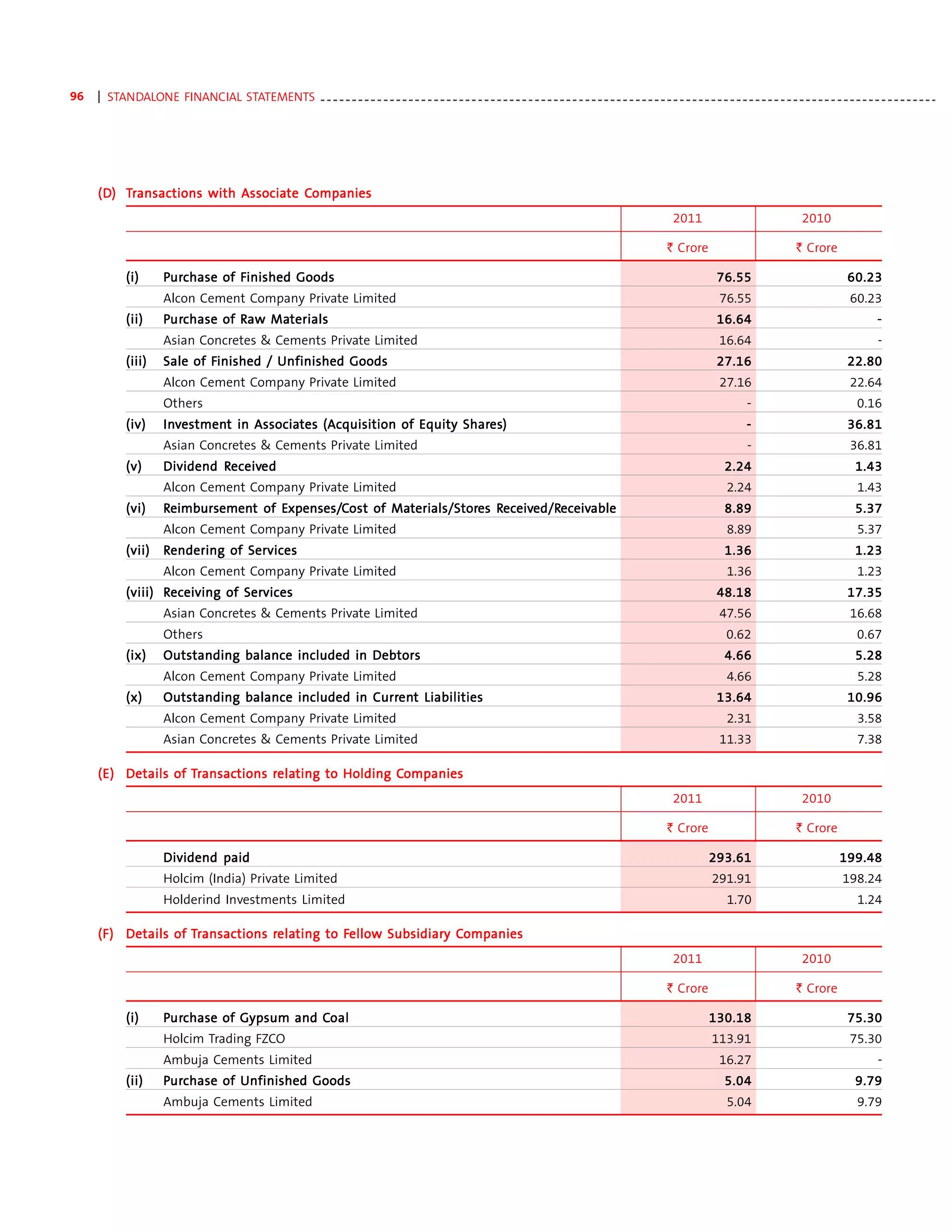 96   | STANDALONE FINANCIAL STATEMENTS - - - - - - - - - - - - - - - - - - - - - - - - - - - - - - - - - - - - - - - - - - - - - - - - - - - - - - - - - - - - - - - - - - - - - - - - - - - - - - - - - - - - - - - - - - - - - - - - - -




     (D) Transactions with Associate Companies
     (D)   ansactions      Associate Companies
                                                                                                                                                                  2011                               2010

                                                                                                                                                                ` Crore                            ` Crore

            (i)       Purchase of Finished Goods
                       urchase    Finished                                                                                                                                   76.55                               60.23
                       Alcon Cement Company Private Limited                                                                                                                   76.55                               60.23
            (ii)      Purchase of Raw Materials
                       urchase    Raw Materials                                                                                                                              16.64                                       -
                       Asian Concretes & Cements Private Limited                                                                                                              16.64                                      -
            (iii)             Finished
                      Sale of Finished / Unfinished Goods                                                                                                                    27.16                               22.80
                       Alcon Cement Company Private Limited                                                                                                                   27.16                               22.64
                       Others                                                                                                                                                         -                             0.16
            (iv)      Investment in Associates (Acquisition of Equity Shares)
                      Investment    Associates                        Shares
                                                                          es)                                                                                                         -                          36.81
                       Asian Concretes & Cements Private Limited                                                                                                                      -                           36.81
            (v)                Receiv
                                eceived
                      Dividend Received                                                                                                                                         2.24                               1.43
                       Alcon Cement Company Private Limited                                                                                                                     2.24                                1.43
            (vi)      Reimbursement of Expenses/Cost of Materials/Stores Received/Receivable
                       eimbursement    Expenses/
                                        xpenses/C       Materials/Stor Received/Receiv
                                                          terials/Stores eceived/Receivable                                                                                     8.89                               5.37
                       Alcon Cement Company Private Limited                                                                                                                     8.89                                5.37
            (vii)     Rendering of Services
                                   Services                                                                                                                                     1.36                               1.23
                       Alcon Cement Company Private Limited                                                                                                                     1.36                                1.23
                                Services
            (viii) Receiving of Services                                                                                                                                     48.18                               17.35
                       Asian Concretes & Cements Private Limited                                                                                                              47.56                               16.68
                       Others                                                                                                                                                   0.62                                0.67
            (ix)      Outstanding balance included in Debtors                                                                                                                   4.66                               5.28
                       Alcon Cement Company Private Limited                                                                                                                     4.66                                5.28
            (x)                                       Curren
                                                          ent
                      Outstanding balance included in Current Liabilities                                                                                                    13.64                               10.96
                       Alcon Cement Company Private Limited                                                                                                                     2.31                                3.58
                       Asian Concretes & Cements Private Limited                                                                                                              11.33                                 7.38

     (E) Details of Transactions relating to Holding Companies
                      ansactions rela
                                  elating            Companies
                                                                                                                                                                  2011                               2010

                                                                                                                                                                ` Crore                            ` Crore

                      Dividend paid                                                                                                                                        293.61                              199.48
                       Holcim (India) Private Limited                                                                                                                       291.91                              198.24
                       Holderind Investments Limited                                                                                                                            1.70                                1.24

                      ansactions rela
                                  elating    Fellow Subsidiary Companies
     (F) Details of Transactions relating to Fellow Subsidiary Companies
                                                                                                                                                                  2011                               2010

                                                                                                                                                                ` Crore                            ` Crore

            (i)       Purchase of Gypsum and Coal
                       urchase               Coal                                                                                                                          130.18                                75.30
                       Holcim Trading FZCO                                                                                                                                  113.91                                75.30
                       Ambuja Cements Limited                                                                                                                                 16.27                                      -
            (ii)      Purchase of Unfinished Goods
                       urchase                                                                                                                                                  5.04                               9.79
                       Ambuja Cements Limited                                                                                                                                   5.04                                9.79
 