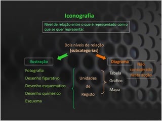 Iconografia
             Nível de relação entre o que é representado com o
             que se quer representar.


                        Dois níveis de relação
                          [subcategorias]

  Ilustração                                        Diagrama
                                                                    Não
Fotografia                                                       considerada
                                                   Tabela        nesta acção
Desenho figurativo               Unidades
                                                   Gráfico
Desenho esquemático                  de
                                                   Mapa
Desenho quimérico                 Registo
Esquema
 