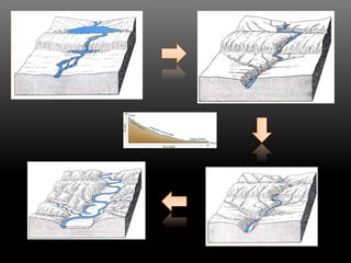 Accao Geologica De Um Rio