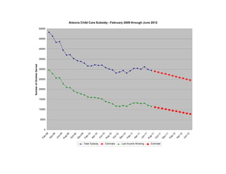 Arizona Child Care Subsidy - February 2009 through June 2012
                            50000



                            45000



                            40000



                            35000
Number of Children Served




                            30000



                            25000



                            20000



                            15000



                            10000



                             5000



                               0
                                              09




                                                                       10




                                                                                                   11




                                                                                                                                         12
                                   09




                                                          10




                                                                                         11




                                                                                                                                12
                                              09




                                             09




                                                                       10




                                                                      10




                                                                                                   11




                                                                                                                     11
                                    9




                                                           0




                                                                                          1




                                                                                                                                 2
                                               9




                                                                        0




                                                                                                    1
                                r- 0




                                                       r- 1




                                                                                      r- 1




                                                                                                                             r- 1
                                            -0




                                                                     -1




                                                                                                  -1
                                           n-




                                                                    n-




                                                                                                 n-




                                                                                                                                       n-
                               b-




                                                      b-




                                                                                     b-




                                                                                                                            b-
                                          g-




                                           c-




                                                                   g-




                                                                    c-




                                                                                                g-




                                                                                                                   c-
                                         ct




                                                                  ct




                                                                                               ct
                             Ap




                                                    Ap




                                                                                   Ap




                                                                                                                          Ap
                                        Ju




                                                                 Ju




                                                                                              Ju




                                                                                                                                     Ju
                             Fe




                                                    Fe




                                                                                   Fe




                                                                                                                          Fe
                                        Au




                                        De




                                                                 Au




                                                                 De




                                                                                              Au




                                                                                                                De
                                        O




                                                                 O




                                                                                              O
                                                     Total Subsidy   Estimate   Low Income Working   Estimate
 