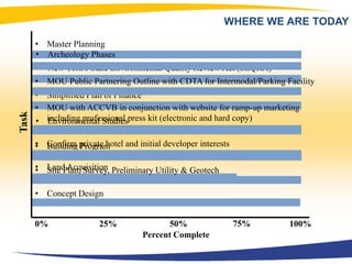FINANCING AT A GLANCEACCA holds the capital cost of developing the Convention Center to the projected value of $220 million or less