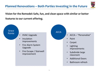 Planned Renovations – Both Parties Investing in the Future

Vision for the Remodel: Safe, fun, and clean space with similar or better
features to our current offering.



  Grace
                                             ACCA
  Pointe
            • HVAC Upgrade                           • ACCA – “Personalize”
            • Insulation                             • Paint
              improvements                           • Carpet
            • Fire Alarm System                      • Lighting
              Upgrade                                  improvements
            • Fire Escape / Stairwell                • Subdivide large
              improvement                              classroom
                                                     • Additional Doors
                                                     • Bathroom refresh


                                        12
 