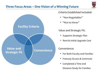 Three Focus Areas – One Vision of a Winning Future
                                    Criteria Established Included:
                                     • “Non-Negotiables”
                                     • “Nice to Haves”
         Facility Criteria
                                    Value and Strategic Fit:
                                     • Supports Strategic Plan
                                     • Rent & Initial Upgrade Cost

 Value and                          Convenience:
                     Convenience
Strategic Fit                        • For Both Faculty and Families
                                     • Freeway Access & Commute
                                     • Completed a Time and
                                       Distance Study for Families
 