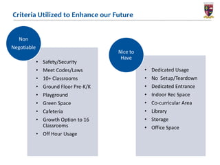Criteria Utilized to Enhance our Future


  Non
Negotiable
                                        Nice to
                                         Have
             • Safety/Security
             • Meet Codes/Laws                    • Dedicated Usage
             •   10+ Classrooms                   •   No Setup/Teardown
             •   Ground Floor Pre-K/K             •   Dedicated Entrance
             •   Playground                       •   Indoor Rec Space
             •   Green Space                      •   Co-curricular Area
             •   Cafeteria                        •   Library
             • Growth Option to 16                • Storage
               Classrooms                         • Office Space
             • Off Hour Usage
 