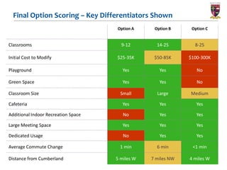 Final Option Scoring – Key Differentiators Shown
                                     Option A     Option B     Option C


Classrooms                             9-12        14-25        8-25

Initial Cost to Modify               $25-35K      $50-85K     $100-300K

Playground                              Yes         Yes          No

Green Space                             Yes         Yes          No

Classroom Size                         Small       Large      Medium

Cafeteria                               Yes         Yes          Yes

Additional Indoor Recreation Space      No          Yes          Yes

Large Meeting Space                     Yes         Yes          Yes

Dedicated Usage                         No          Yes          Yes

Average Commute Change                1 min        6 min       <1 min

Distance from Cumberland             5 miles W   7 miles NW   4 miles W
 