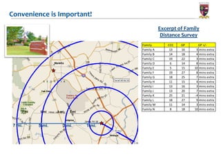 Convenience is Important!
                                                     Excerpt of Family
                                                      Distance Survey
                                          Family         CCC   GP     GP +/-
                                          Family A        13   16    3 mins extra
                                          Family B        14   18    4 mins extra
                                          Family C        19   22    3 mins extra
                                          Family D        6    14    8 mins extra
                                          Family E        5    15   10 mins extra
                                          Family F        19   27    8 mins extra
                                          Family G        18   25    7 mins extra
                                          Family H        11   15    4 mins extra
                                          Family I        13   16    3 mins extra
                                          Family J        13   20    7 mins extra
                                          Family K        25   21   -4 mins extra
                                          Family L        18   27    9 mins extra
                                          Family M        11   14    3 mins extra
                                          Family N        8    18   10 mins extra
     7 mi   5 mi    3 mi   1 mi



 7 mi.      5 mi.      3 mi.      1 mi.
 
