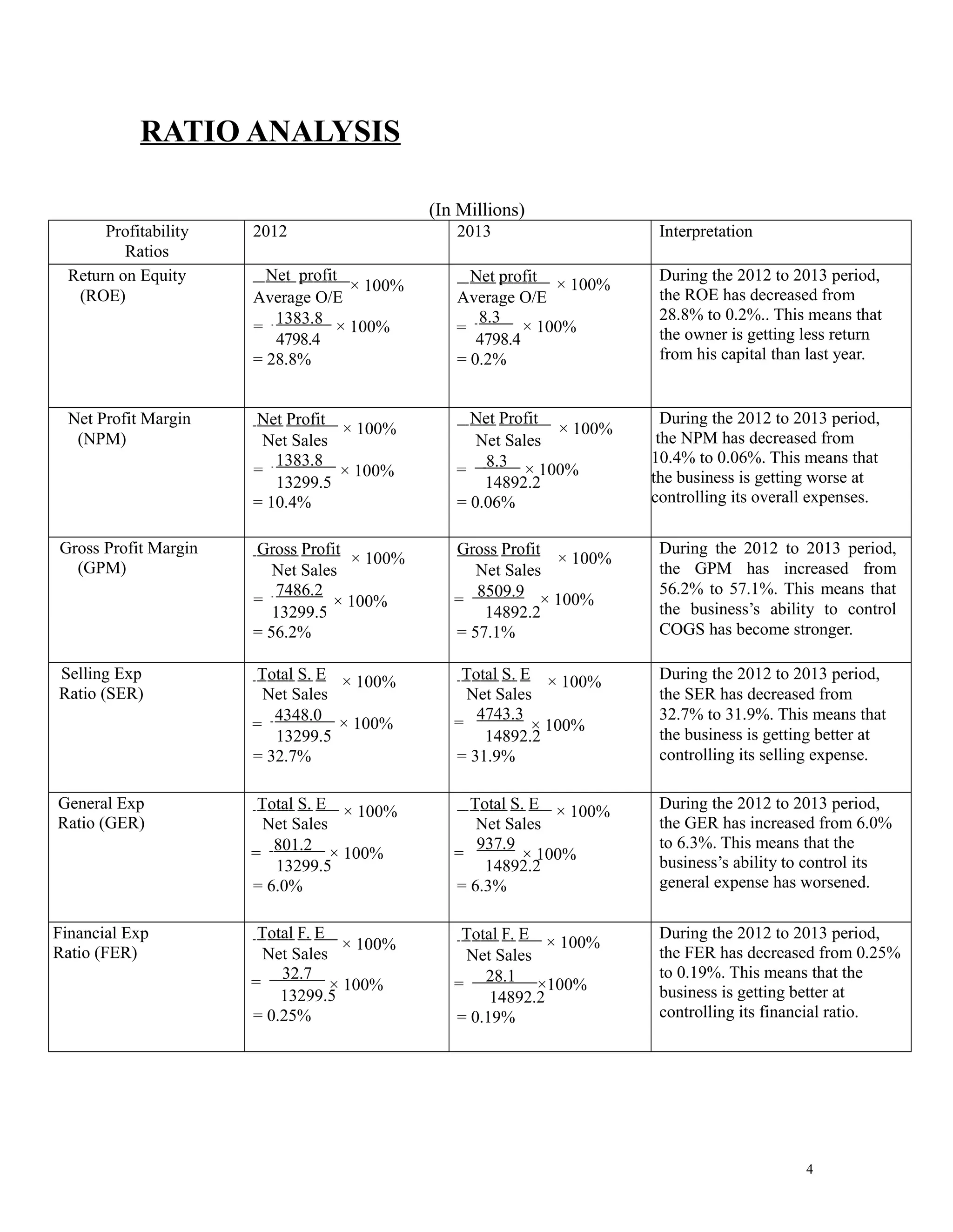 RATIO ANALYSIS 
(In Millions) 
Profitability 
Ratios 
2012 2013 Interpretation 
Return on Equity 
(ROE) 
Net profit × 100% 
Average O/E 
= 1383.8 × 100% 
4798.4 
= 28.8% 
Net profit × 100% 
Average O/E 
= 8.3 × 100% 
4798.4 
= 0.2% 
During the 2012 to 2013 period, 
the ROE has decreased from 
28.8% to 0.2%.. This means that 
the owner is getting less return 
from his capital than last year. 
Net Profit Margin 
(NPM) 
Net P rofit × 100% 
Net Sales 
= 1383.8 × 100% 
13299.5 
= 10.4% 
Net P rofit × 100% 
Net Sales 
= 8.3 × 100% 
14892.2 
= 0.06% 
During the 2012 to 2013 period, 
the NPM has decreased from 
10.4% to 0.06%. This means that 
the business is getting worse at 
controlling its overall expenses. 
Gross Profit Margin 
(GPM) 
Gross P rofit × 100% 
Net Sales 
= 7486.2 
13299.5 × 100% 
= 56.2% 
Gross P rofit × 100% 
Net Sales 
= 8509.9 × 100% 
14892.2 
= 57.1% 
During the 2012 to 2013 period, 
the GPM has increased from 
56.2% to 57.1%. This means that 
the business’s ability to control 
COGS has become stronger. 
Selling Exp 
Ratio (SER) 
Total S . E × 100% 
Net Sales 
= 4348.0 × 100% 
13299.5 
= 32.7% 
Total S . E × 100% 
Net Sales 
= 4743.3 
14892.×2 100% 
= 31.9% 
During the 2012 to 2013 period, 
the SER has decreased from 
32.7% to 31.9%. This means that 
the business is getting better at 
controlling its selling expense. 
General Exp 
Ratio (GER) 
Total S . E × 100% 
Net Sales 
= 801.2 × 100% 
13299.5 
= 6.0% 
Total S . E × 100% 
Net Sales 
= 937.9 × 100% 
14892.2 
= 6.3% 
During the 2012 to 2013 period, 
the GER has increased from 6.0% 
to 6.3%. This means that the 
business’s ability to control its 
general expense has worsened. 
Financial Exp 
Ratio (FER) 
Total F. E 
Net Sales × 100% 
= 32.7 
13299.5× 100% 
= 0.25% 
Total F. E × 100% 
Net Sales 
= 28.1 ×100% 
14892.2 
= 0.19% 
During the 2012 to 2013 period, 
the FER has decreased from 0.25% 
to 0.19%. This means that the 
business is getting better at 
controlling its financial ratio. 
4 
 