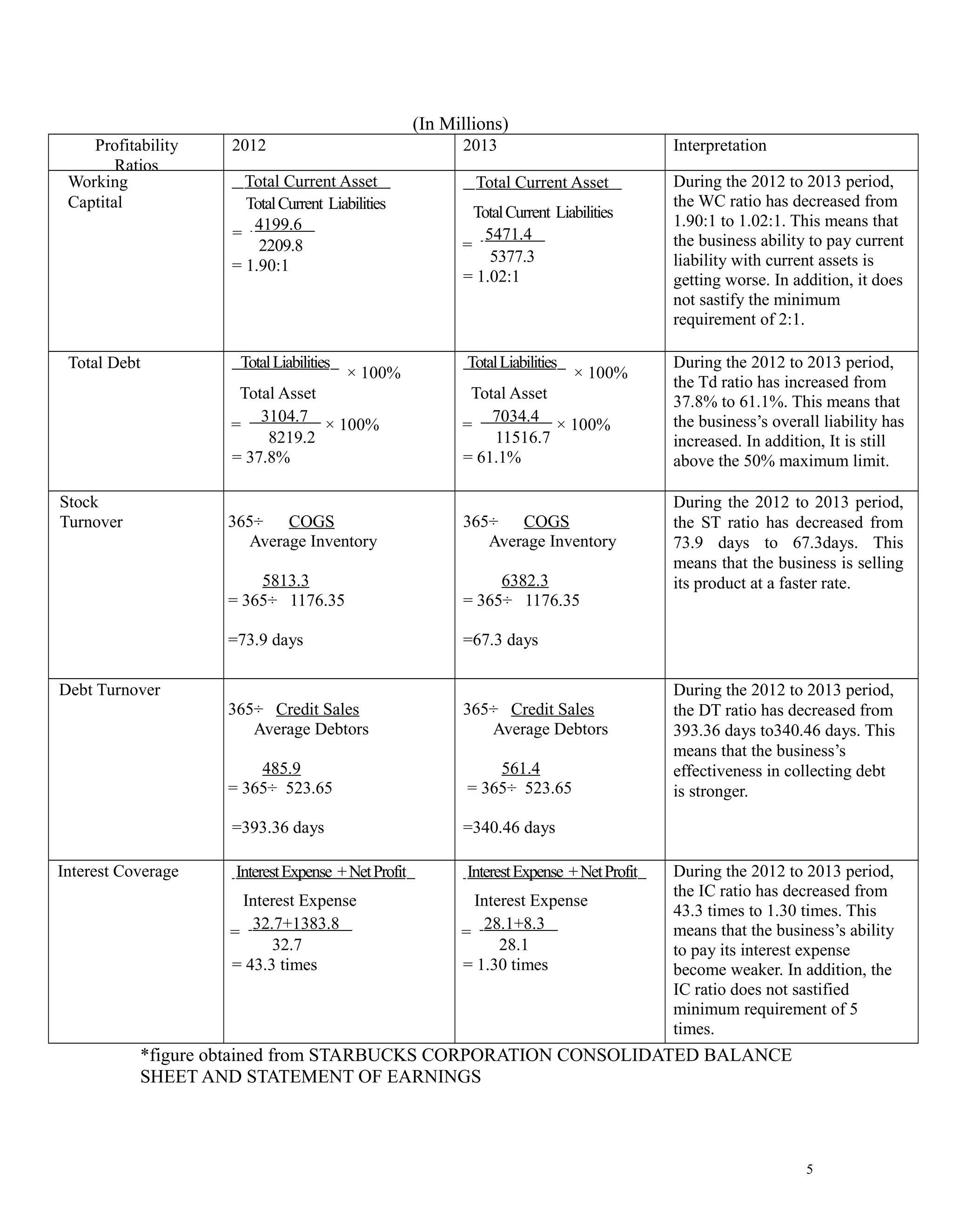 (In Millions) 
Profitability 
Ratios 
2012 2013 Interpretation 
Working 
Captital 
Total Current Asset 
Total Current Liabilities 
= 4199.6 
2209.8 
= 1.90:1 
Total Current Asset 
Total Current Liabilities 
= 5471.4 
5377.3 
= 1.02:1 
During the 2012 to 2013 period, 
the WC ratio has decreased from 
1.90:1 to 1.02:1. This means that 
the business ability to pay current 
liability with current assets is 
getting worse. In addition, it does 
not sastify the minimum 
requirement of 2:1. 
Total Debt Total Liabilities × 100% 
Total Asset 
= 3104.7 × 100% 
8219.2 
= 37.8% 
Total Liabilities × 100% 
Total Asset 
= 7034.4 × 100% 
11516.7 
= 61.1% 
During the 2012 to 2013 period, 
the Td ratio has increased from 
37.8% to 61.1%. This means that 
the business’s overall liability has 
increased. In addition, It is still 
above the 50% maximum limit. 
Stock 
Turnover 365÷ COGS 
Average Inventory 
5813.3 
= 365÷ 1176.35 
=73.9 days 
365÷ COGS 
Average Inventory 
6382.3 
= 365÷ 1176.35 
=67.3 days 
During the 2012 to 2013 period, 
the ST ratio has decreased from 
73.9 days to 67.3days. This 
means that the business is selling 
its product at a faster rate. 
Debt Turnover 
365÷ Credit Sales 
Average Debtors 
485.9 
= 365÷ 523.65 
=393.36 days 
365÷ Credit Sales 
Average Debtors 
561.4 
= 365÷ 523.65 
=340.46 days 
During the 2012 to 2013 period, 
the DT ratio has decreased from 
393.36 days to340.46 days. This 
means that the business’s 
effectiveness in collecting debt 
is stronger. 
Interest Coverage Interest Expense + Net Profit 
Interest Expense 
= 32.7+1383.8 
32.7 
= 43.3 times 
Interest Expense + Net Profit 
Interest Expense 
= 28.1+8.3 
28.1 
= 1.30 times 
During the 2012 to 2013 period, 
the IC ratio has decreased from 
43.3 times to 1.30 times. This 
means that the business’s ability 
to pay its interest expense 
become weaker. In addition, the 
IC ratio does not sastified 
minimum requirement of 5 
times. 
*figure obtained from STARBUCKS CORPORATION CONSOLIDATED BALANCE 
SHEET AND STATEMENT OF EARNINGS 
5 
 