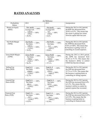RATIO ANALYSIS 
(In Millions) 
Profitability 
Ratios 
2012 2013 Interpretation 
Return on Equity 
(ROE) 
Net profit × 100% 
Average O/E 
= 1383.8 × 100% 
4798.4 
= 28.8% 
Net profit × 100% 
Average O/E 
= 8.3 × 100% 
4798.4 
= 0.2% 
During the 2012 to 2013 period, 
the ROE has decreased from 
28.8% to 0.2%.. This means that 
the owner is getting less return 
from his capital than last year. 
Net Profit Margin 
(NPM) 
Net P rofit × 100% 
Net Sales 
= 1383.8 × 100% 
13299.5 
= 10.4% 
Net P rofit × 100% 
Net Sales 
= 8.3 × 100% 
14892.2 
= 0.06% 
During the 2012 to 2013 period, 
the NPM has decreased from 
10.4% to 0.06%. This means that 
the business is getting worse at 
controlling its overall expenses. 
Gross Profit Margin 
(GPM) 
Gross P rofit × 100% 
Net Sales 
= 7486.2 
13299.5 × 100% 
= 56.2% 
Gross P rofit × 100% 
Net Sales 
= 8509.9 × 100% 
14892.2 
= 57.1% 
During the 2012 to 2013 period, 
the GPM has increased from 
56.2% to 57.1%. This means that 
the business’s ability to control 
COGS has become stronger. 
Selling Exp 
Ratio (SER) 
Total S . E × 100% 
Net Sales 
= 4348.0 × 100% 
13299.5 
= 32.7% 
Total S . E × 100% 
Net Sales 
= 4743.3 
14892.×2 100% 
= 31.9% 
During the 2012 to 2013 period, 
the SER has decreased from 
32.7% to 31.9%. This means that 
the business is getting better at 
controlling its selling expense. 
General Exp 
Ratio (GER) 
Total S . E × 100% 
Net Sales 
= 801.2 × 100% 
13299.5 
= 6.0% 
Total S . E × 100% 
Net Sales 
= 937.9 × 100% 
14892.2 
= 6.3% 
During the 2012 to 2013 period, 
the GER has increased from 6.0% 
to 6.3%. This means that the 
business’s ability to control its 
general expense has worsened. 
Financial Exp 
Ratio (FER) 
Total F. E 
Net Sales × 100% 
= 32.7 
13299.5× 100% 
= 0.25% 
Total F. E × 100% 
Net Sales 
= 28.1 ×100% 
14892.2 
= 0.19% 
During the 2012 to 2013 period, 
the FER has decreased from 0.25% 
to 0.19%. This means that the 
business is getting better at 
controlling its financial ratio. 
4 
 
