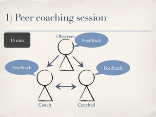 1) Peer coaching session
                    Observer
 15 min                         Feedback




 Feedback                                  Feedback




            Coach              Coached
 