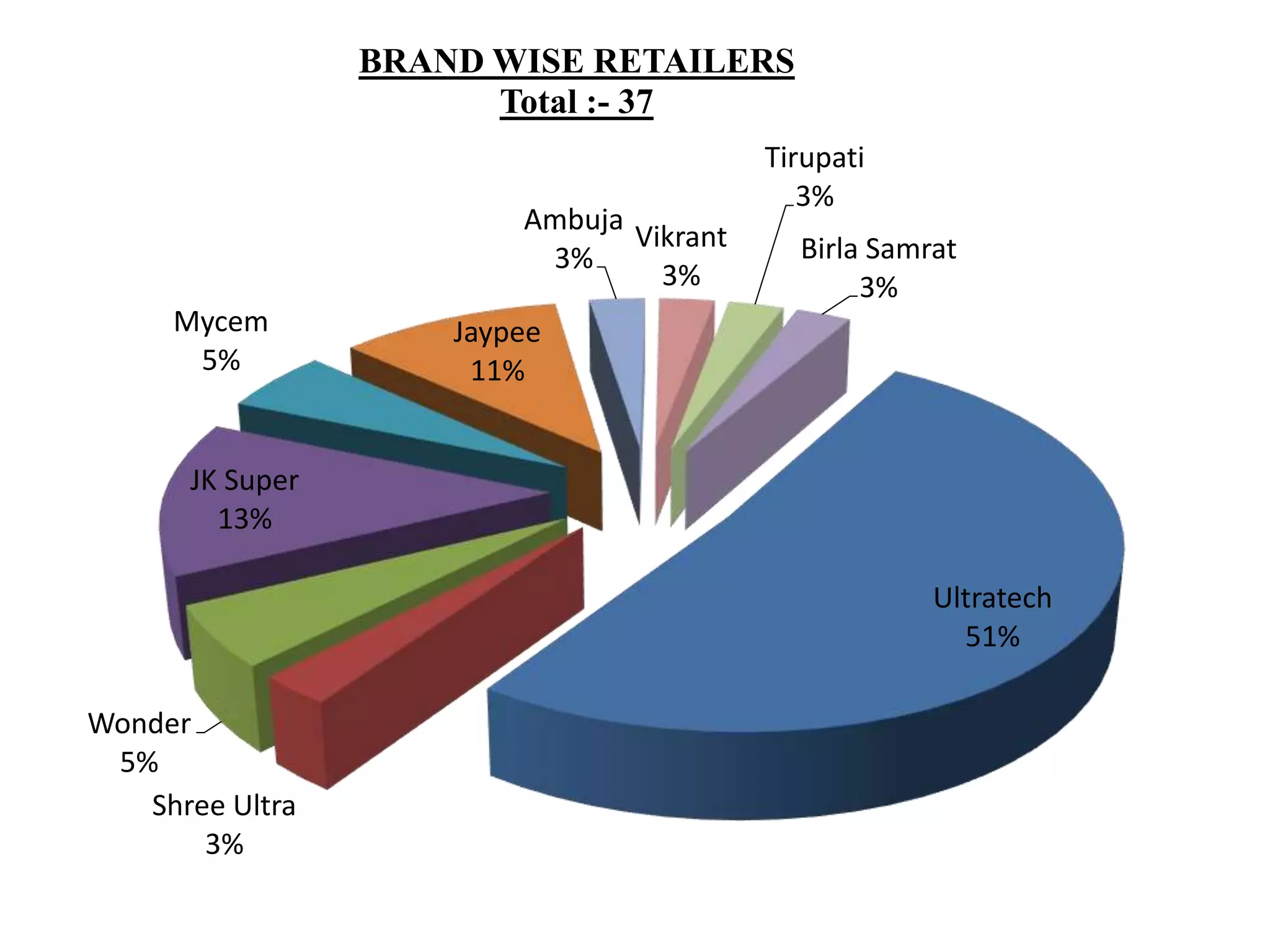 Ultratech
51%
Shree Ultra
3%
Wonder
5%
JK Super
13%
Mycem
5%
Jaypee
11%
Ambuja
3%
Vikrant
3%
Tirupati
3%
Birla Samrat
3%
BRAND WISE RETAILERS
Total :- 37
 