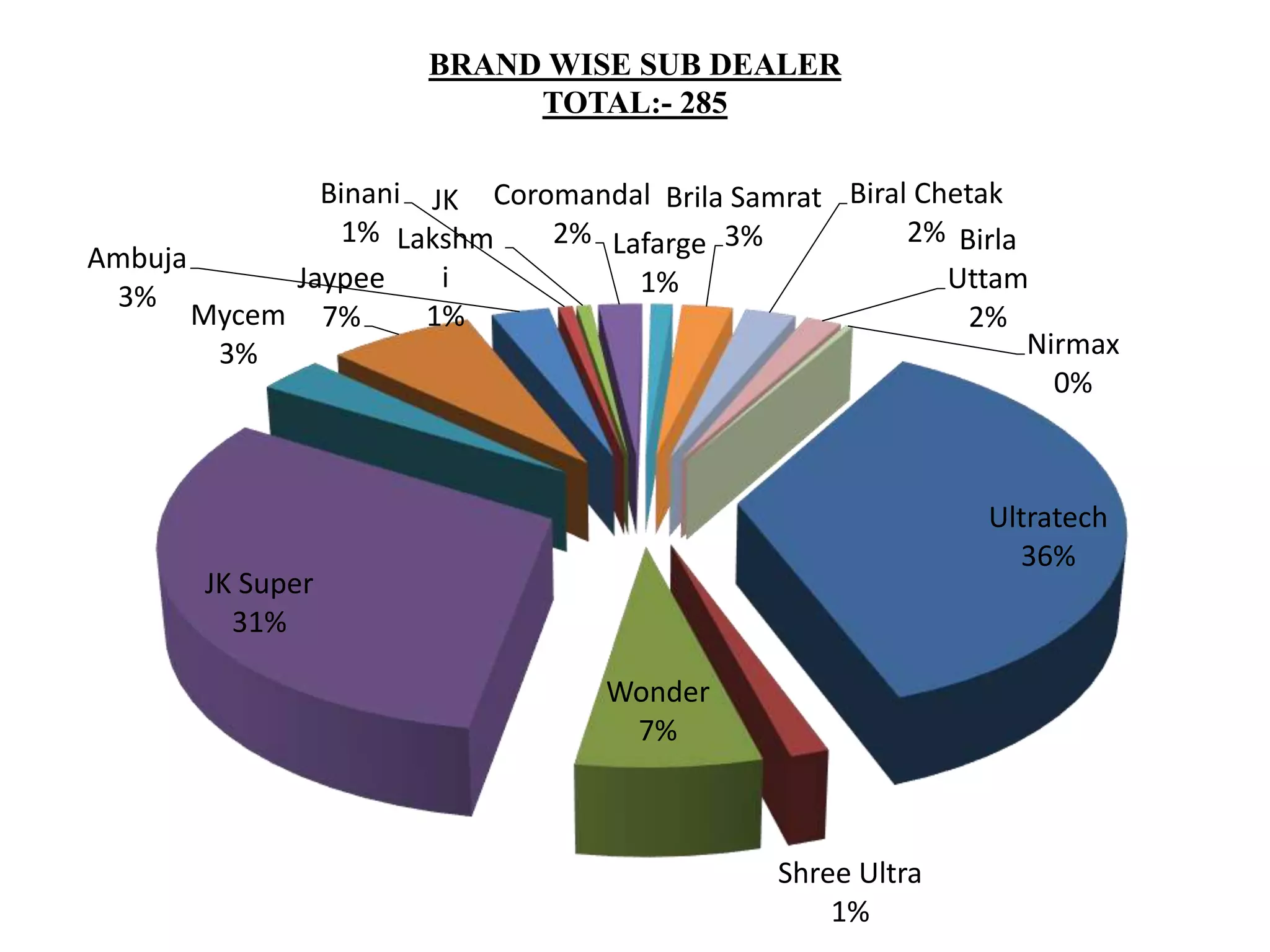 BRAND WISE SUB DEALER
TOTAL:- 285
Ultratech
36%
Shree Ultra
1%
Wonder
7%
JK Super
31%
Mycem
3%
Jaypee
7%
Ambuja
3%
Binani
1%
JK
Lakshm
i
1%
Coromandal
2% Lafarge
1%
Brila Samrat
3%
Biral Chetak
2% Birla
Uttam
2%
Nirmax
0%
 