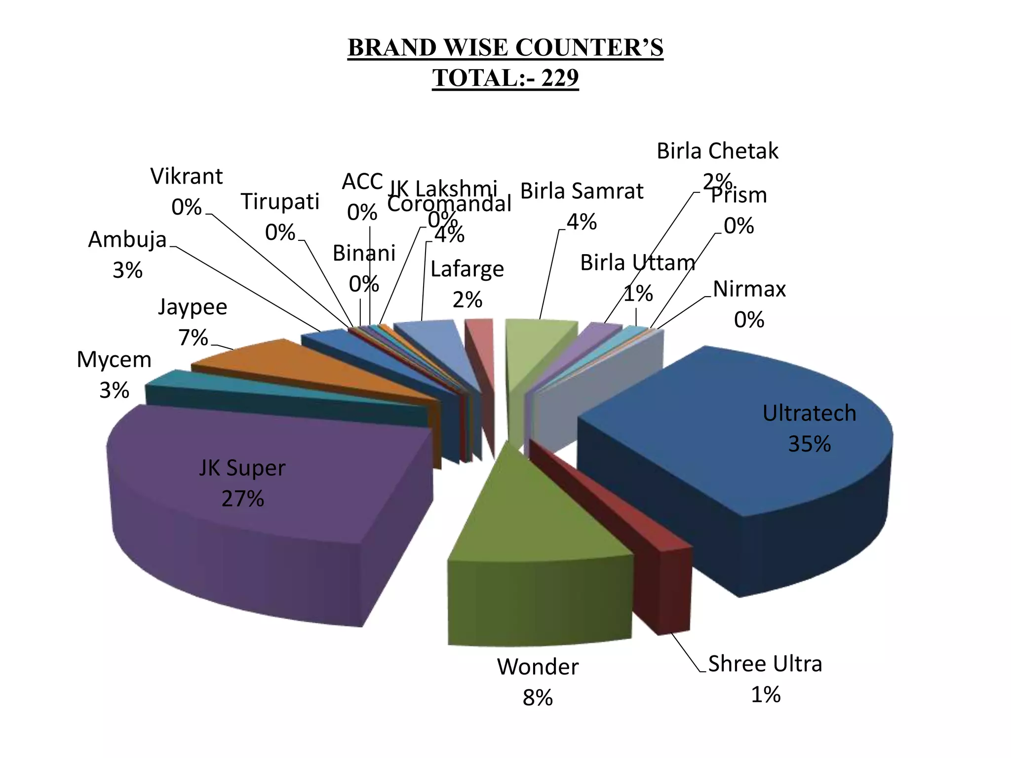 BRAND WISE COUNTER’S
TOTAL:- 229
Ultratech
35%
Shree Ultra
1%
Wonder
8%
JK Super
27%
Mycem
3%
Jaypee
7%
Ambuja
3%
Vikrant
0% Tirupati
0%
Binani
0%
ACC
0%
JK Lakshmi
0%
Coromandal
4%
Lafarge
2%
Birla Samrat
4%
Birla Chetak
2%
Birla Uttam
1%
Prism
0%
Nirmax
0%
 