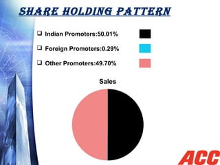 SHARE HOLDING PATTERN
 Indian Promoters:50.01%
 Foreign Promoters:0.29%
 Other Promoters:49.70%
 