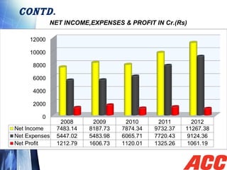 CONTD.
TEXT TEXT TEXT TEXT
NET INCOME,EXPENSES & PROFIT IN Cr.(Rs)
 