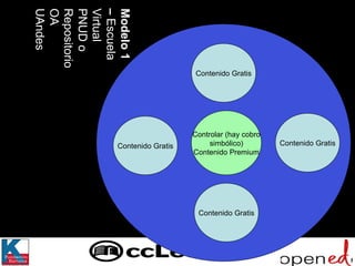 Controlar (hay cobro simbólico) Contenido Premium Contenido Gratis Contenido Gratis Contenido Gratis Contenido Gratis Modelo 1 –  Escuela Virtual PNUD o  Repositorio  OA UAndes 