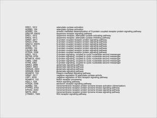 DRD1, 1812      adenylate cyclase activation
ADRB2, 154      adenylate cyclase activation
ADRB2, 154      arrestin mediated desensitization of G-protein coupled receptor protein signaling pathway
DRD1IP, 50632   dopamine receptor signaling pathway
DRD1, 1812      dopamine receptor, adenylate cyclase activating pathway
DRD2, 1813      dopamine receptor, adenylate cyclase inhibiting pathway
GRM7, 2917      G-protein coupled receptor protein signaling pathway
GNG3, 2785      G-protein coupled receptor protein signaling pathway
GNG12, 55970    G-protein coupled receptor protein signaling pathway
DRD2, 1813      G-protein coupled receptor protein signaling pathway
ADRB2, 154      G-protein coupled receptor protein signaling pathway
CALM3, 808      G-protein coupled receptor protein signaling pathway
HTR2A, 3356     G-protein coupled receptor protein signaling pathway
DRD1, 1812      G-protein signaling, coupled to cyclic nucleotide second messenger
SSTR5, 6755     G-protein signaling, coupled to cyclic nucleotide second messenger
MTNR1A, 4543    G-protein signaling, coupled to cyclic nucleotide second messenger
CNR2, 1269      G-protein signaling, coupled to cyclic nucleotide second messenger
HTR6, 3362      G-protein signaling, coupled to cyclic nucleotide second messenger
GRIK2, 2898     glutamate signaling pathway
GRIN1, 2902     glutamate signaling pathway
GRIN2A, 2903    glutamate signaling pathway
GRIN2B, 2904    glutamate signaling pathway
ADAM10, 102     integrin-mediated signaling pathway
GRM7, 2917      negative regulation of adenylate cyclase activity
LRP1, 4035      negative regulation of Wnt receptor signaling pathway
ADAM10, 102     Notch receptor processing
ASCL1, 429      Notch signaling pathway
HTR2A, 3356     serotonin receptor signaling pathway
ADRB2, 154      transmembrane receptor protein tyrosine kinase activation (dimerization)
PTPRG, 5793     transmembrane receptor protein tyrosine kinase signaling pathway
EPHA4, 2043     transmembrane receptor protein tyrosine kinase signaling pathway
NRTN, 4902      transmembrane receptor protein tyrosine kinase signaling pathway
CTNND1, 1500    Wnt receptor signaling pathway
`
 
