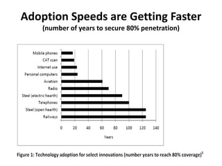 Adoption Speeds are Getting Faster(number of years to secure 80% penetration)<br />