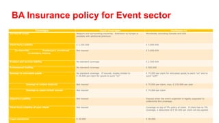 BA Insurance policy for Event sector
Coverages Usual coverages Verheyen nv
Territorial scope Belgium and surrounding countries. Extension to Europe is
possible with additional premium.
Worldwide, excluding Canada and USA
Third Party Liability € 1.250.000 € 5.000.000
Co-insureds: freelancers, occasional
co-workers, interns
Not insured € 5.000.000
Product and service liability No standard coverage € 2.500.000
Professional liability No standard coverage € 500.000
Damage to entrusted goods No standard coverage. If insured, mostly limited to
€ 25.000 per claim for goods to work “on”
€ 75.000 per claim for entrusted goods to work “on” and to
work “with”
Damage to rented material Not insured € 75.000 per claim, max. € 150.000 per year
Damage to used/rented venues Not insured € 75.000 per claim
Objective Liability Not insured Insured when the event organiser is legally supposed to
underwrite this coverage.
Third Party Liability of your client Not insured Coverage on top of TPL-policy of client. If client has no TPL
coverage, a deductible of € 50.000 per claim will be applied.
Legal assistance € 25.000 € 50.000
 