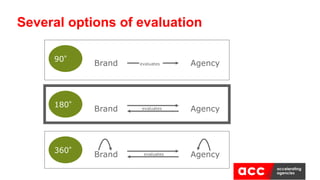 Several options of evaluation
360°
Brand Agency
180°
Brand Agency
90°
Brand Agency
evaluates
evaluates
evaluates
 