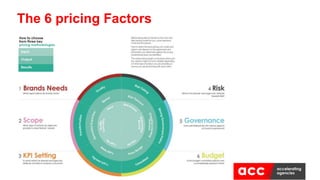 The 6 pricing Factors
 