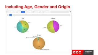 Including Age, Gender and Origin
 