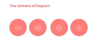 The stream of impact
II
Campaign
production
efforts
III
Channel
planning
efforts
I
In-house
impact
IV
People
impact
 
